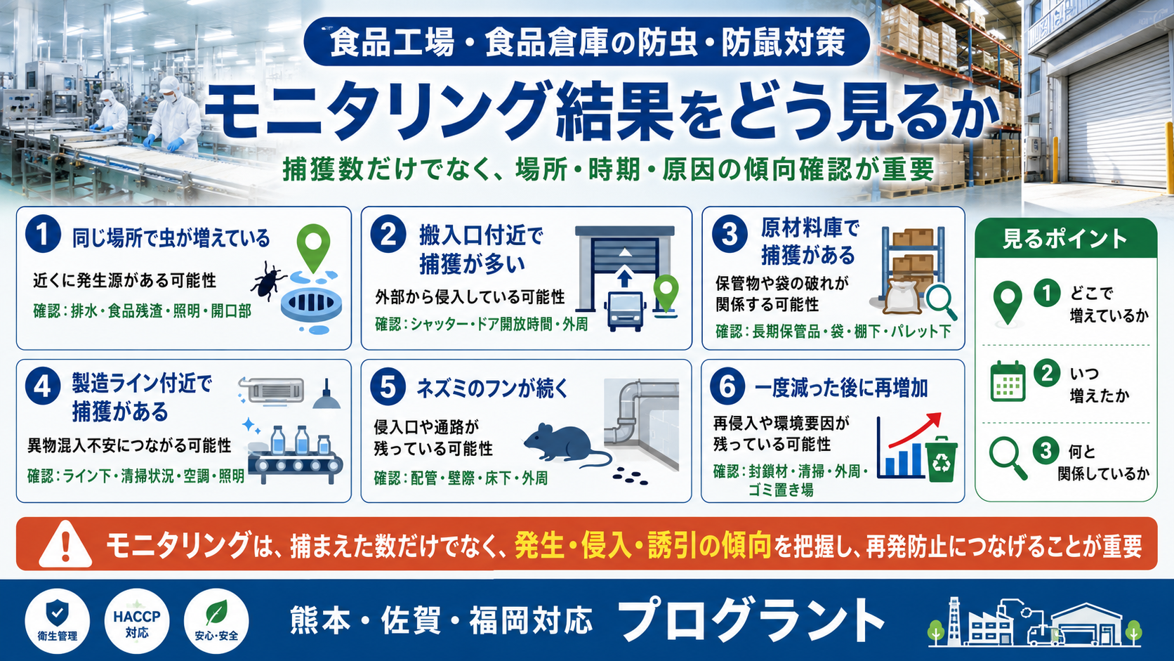 alt="食品工場・食品倉庫のモニタリング結果の見方。捕獲数、発生場所、時期、侵入経路、発生源を確認し、防虫・防鼠の再発防止につなげる画像"