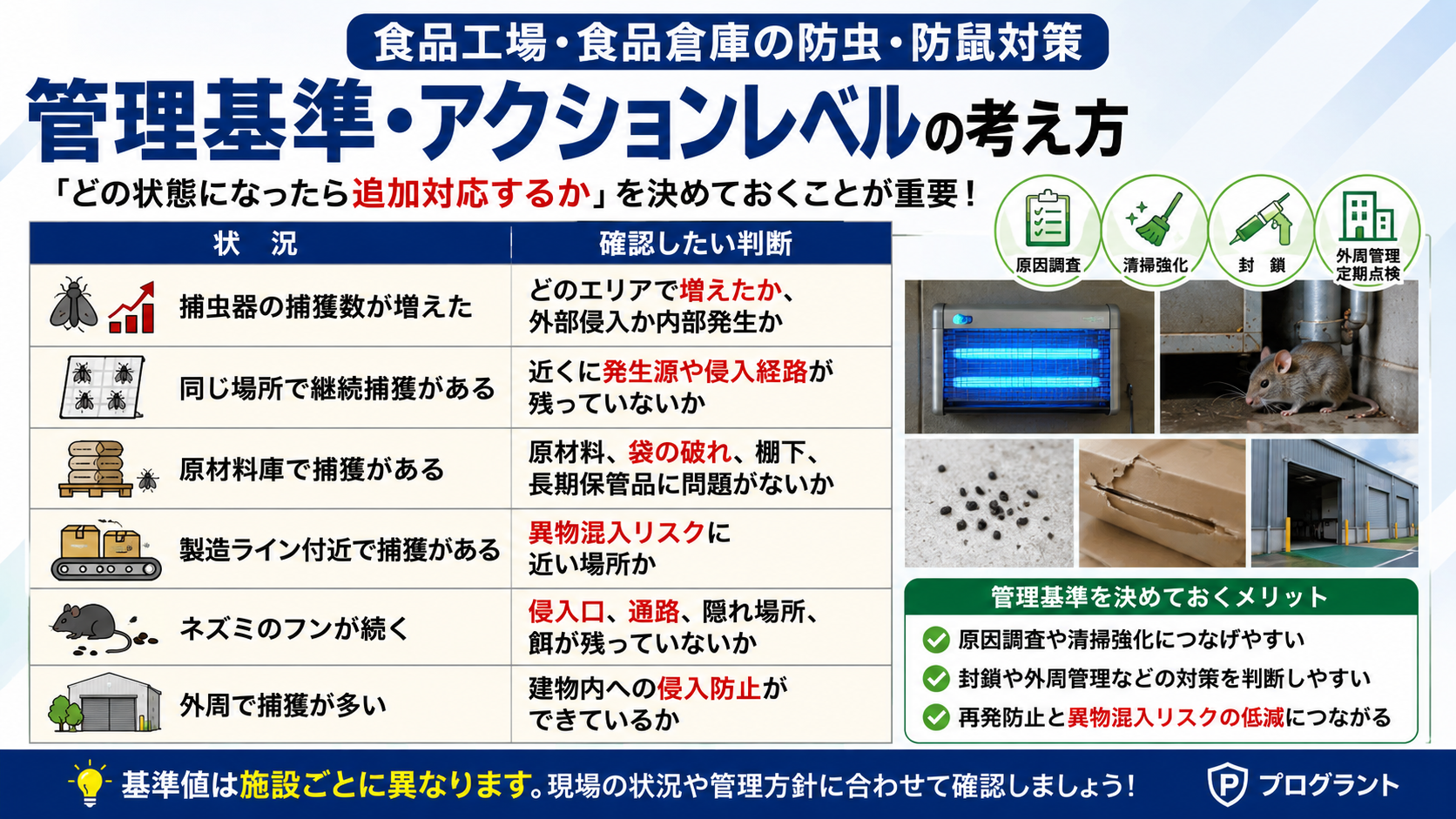 alt="食品工場・食品倉庫の管理基準・アクションレベル。捕獲数増加、継続捕獲、原材料庫や製造ライン付近の発生、ネズミのフン、外周管理、封鎖、清掃強化を確認する画像"