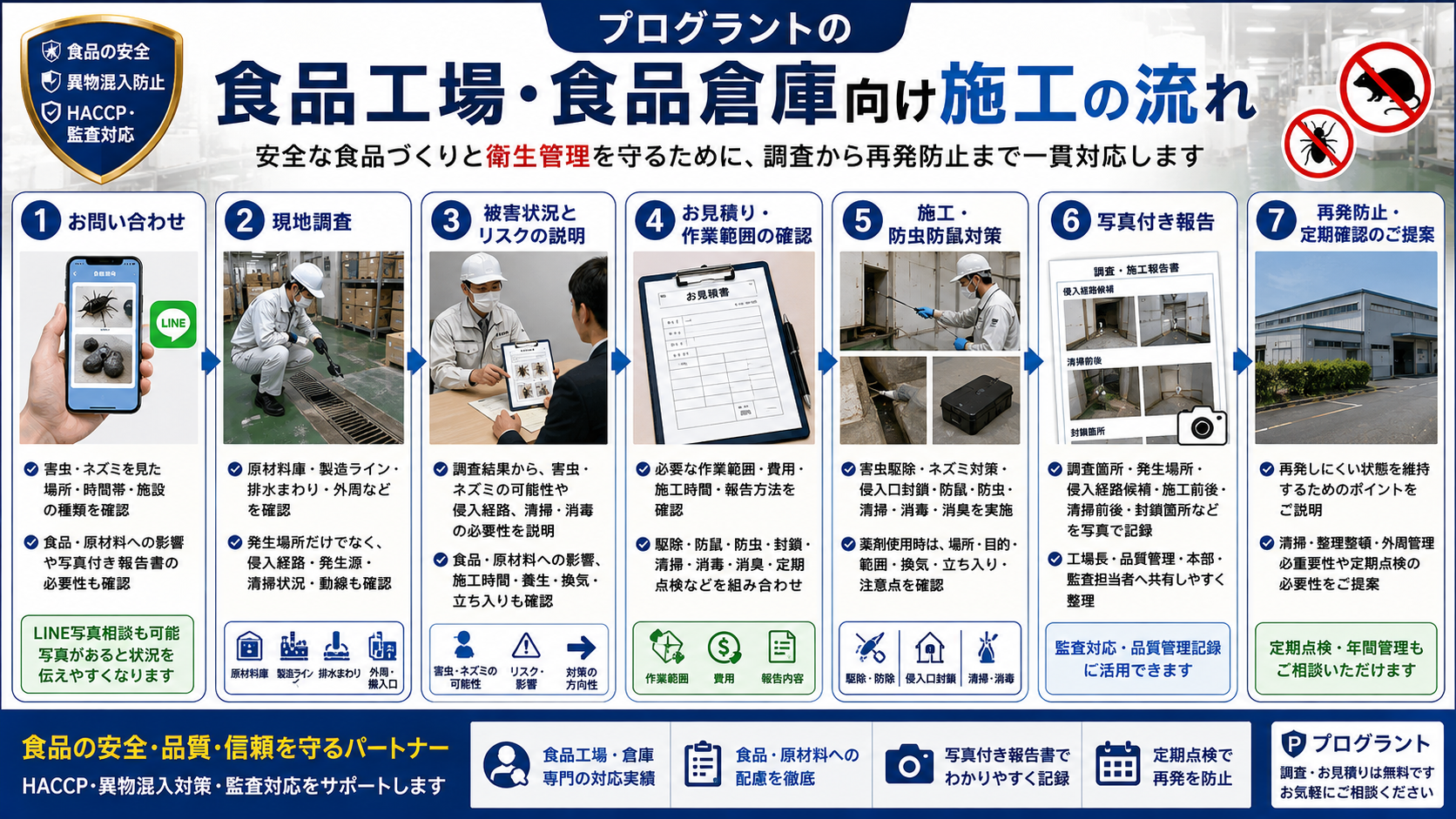 alt="食品工場・食品倉庫向け防虫・防鼠施工の流れ。現地調査、被害確認、見積り、害虫駆除、ネズミ対策、侵入口封鎖、写真付き報告、再発防止まで解説する画像"