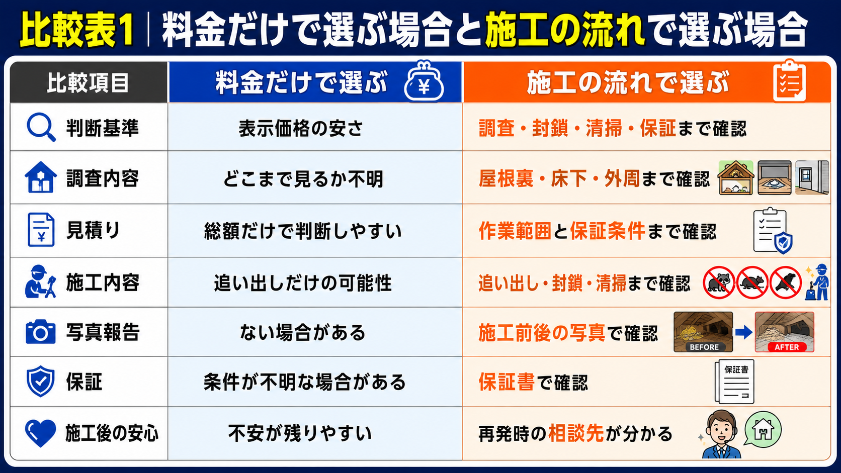 料金だけで選ぶ場合と施工の流れで選ぶ場合を比較し、調査内容・見積り・施工内容・写真報告・保証・施工後の安心まで確認できる害獣駆除業者選びの比較表サムネイル画像。
