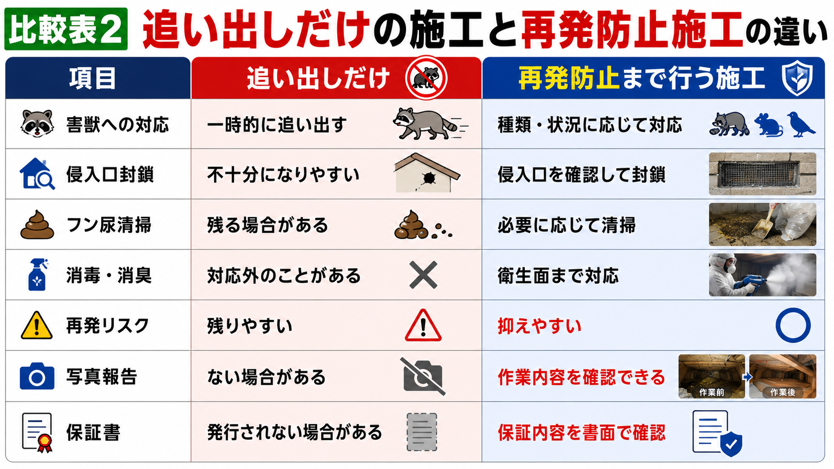 害獣駆除で追い出しだけの施工と再発防止まで行う施工の違いを、侵入口封鎖・フン尿清掃・消毒消臭・写真報告・保証書の有無で比較した解説サムネイル画像。