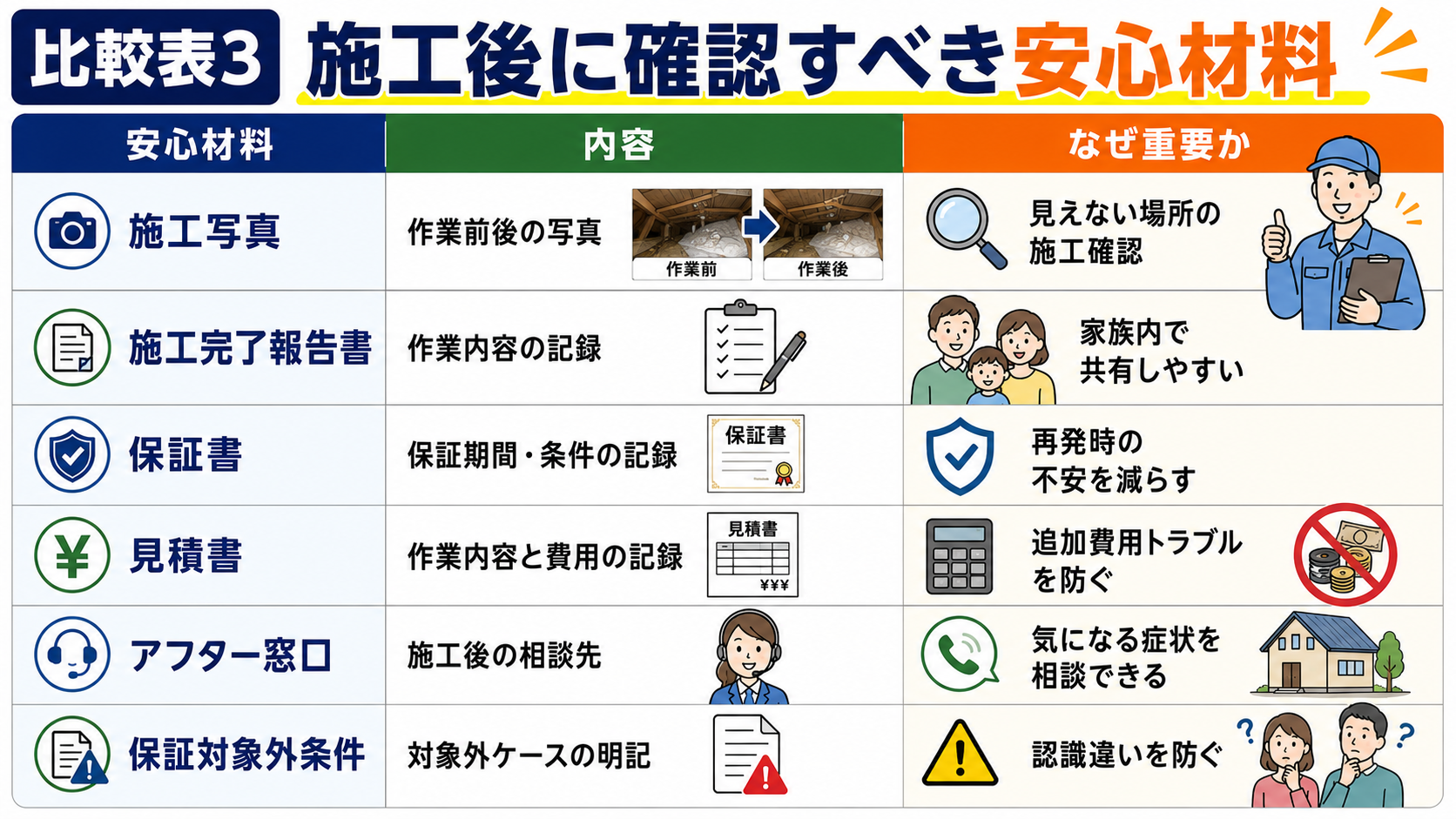 施工後に確認すべき安心材料として、施工写真・施工完了報告書・保証書・見積書・アフター窓口・保証対象外条件の重要性を比較表で分かりやすく解説したサムネイル画像。