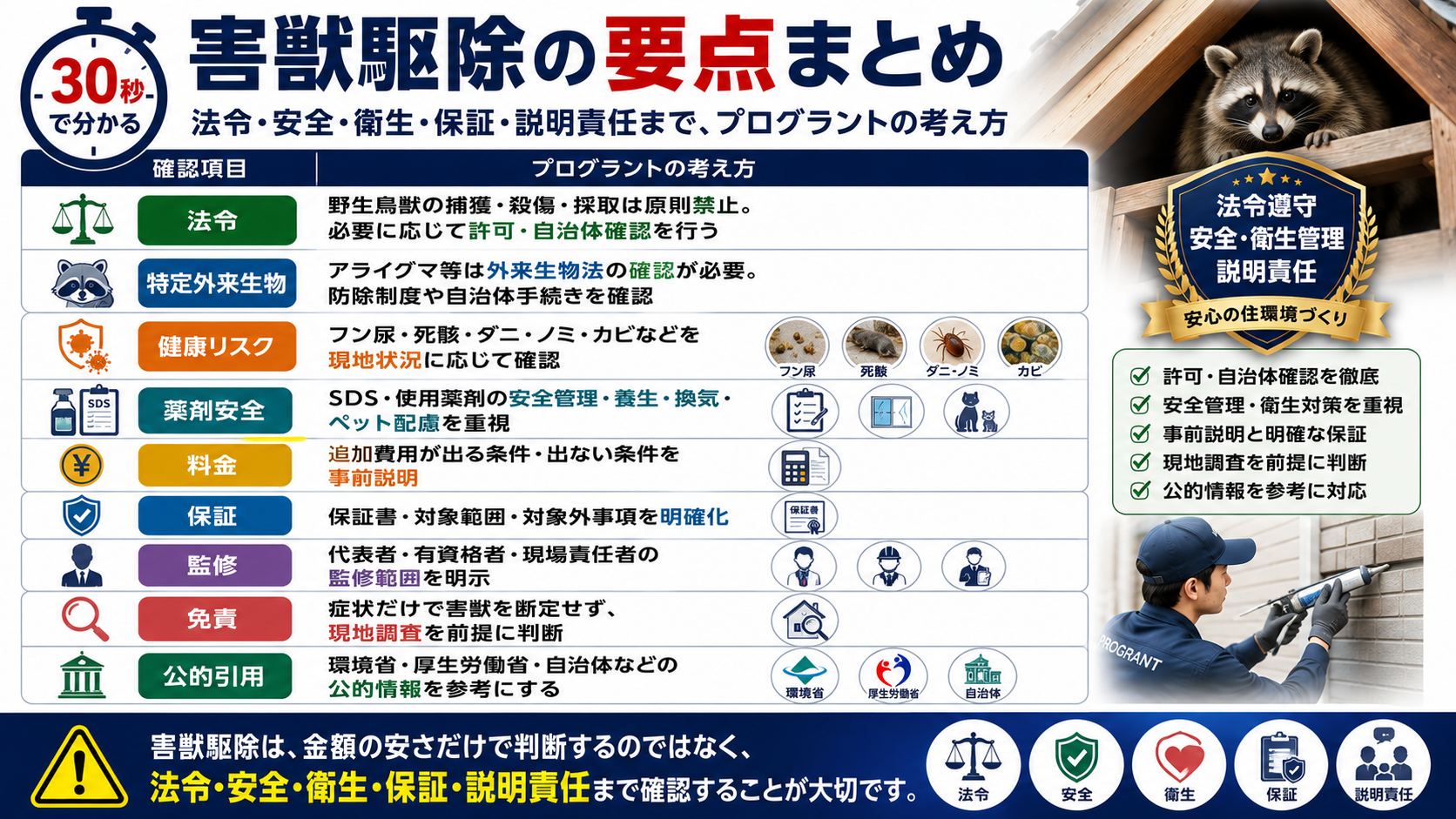 害獣駆除の要点として、法令・特定外来生物・健康リスク・薬剤安全・料金・保証・監修・免責・公的引用を30秒で確認できるようにまとめた解説サムネイル画像。金額の安さだけでなく、安全・衛生・保証・説明責任まで確認する重要性を伝えている。