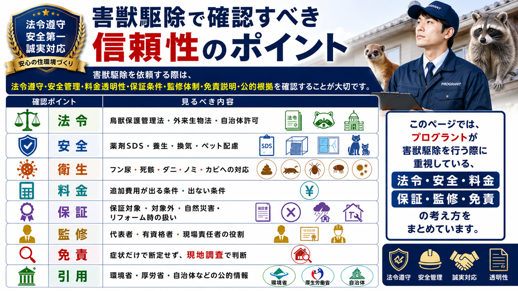 害獣駆除で確認すべき信頼性のポイントとして、法令遵守・安全管理・衛生対策・料金透明性・保証条件・監修体制・免責説明・公的根拠を一覧で分かりやすくまとめたサムネイル画像。