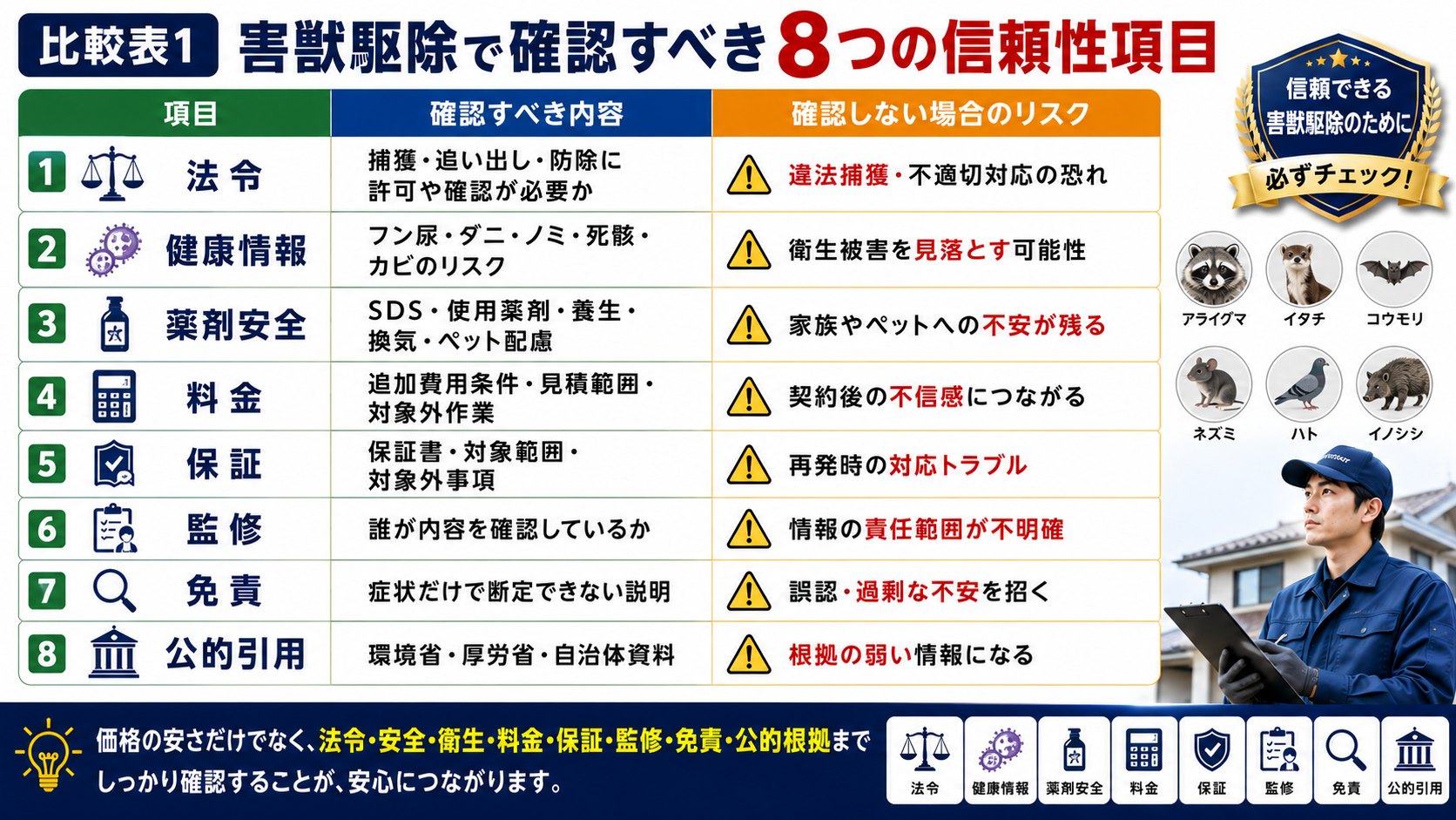 害獣駆除で確認すべき8つの信頼性項目として、法令・健康情報・薬剤安全・料金・保証・監修・免責・公的引用を比較表で整理し、確認不足による違法捕獲、衛生被害、追加費用、再発時トラブルなどのリスクを分かりやすく解説したサムネイル画像。