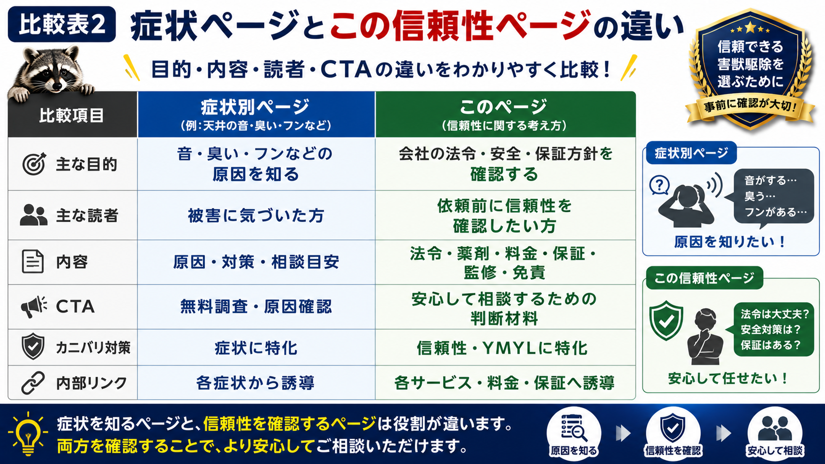 症状別ページと信頼性ページの違いを比較し、目的・読者・内容・CTA・カニバリ対策・内部リンクの役割を整理した害獣駆除サイト向けサムネイル画像。症状を知るページと、依頼前に会社の信頼性を確認するページの使い分けを分かりやすく解説している。