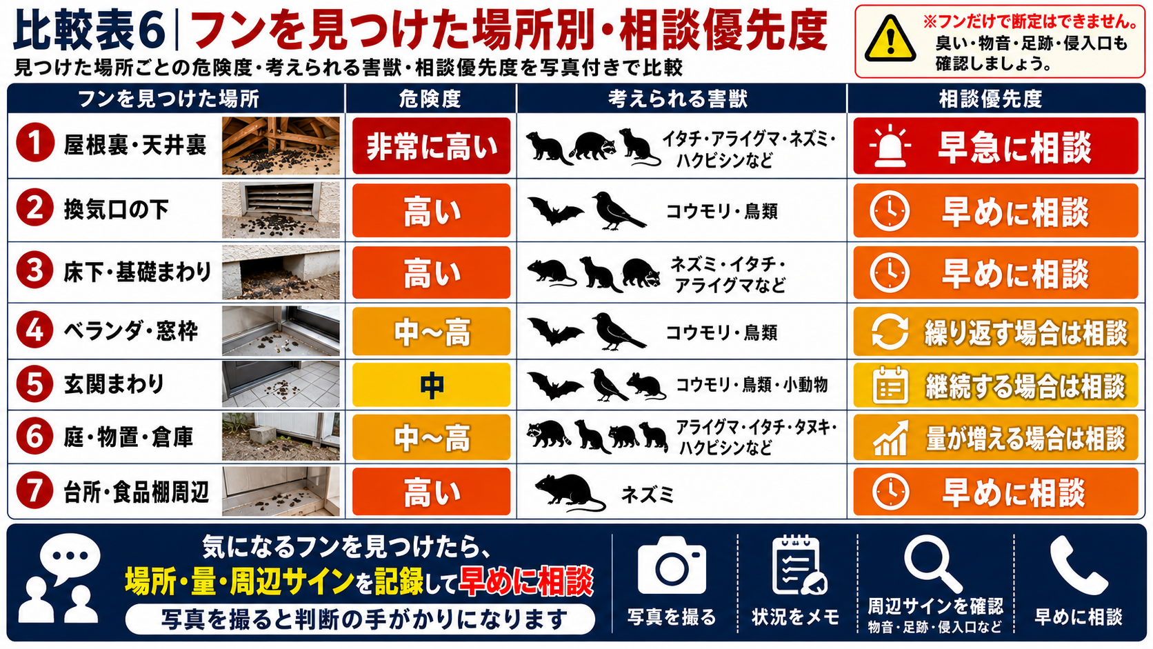 フンを見つけた場所別の相談優先度を写真付きで比較した早見表。屋根裏・換気口下・床下・ベランダ・玄関・庭・台所などの発見場所ごとに、危険度、考えられる害獣、相談の優先度を分かりやすく整理した害獣対策画像。