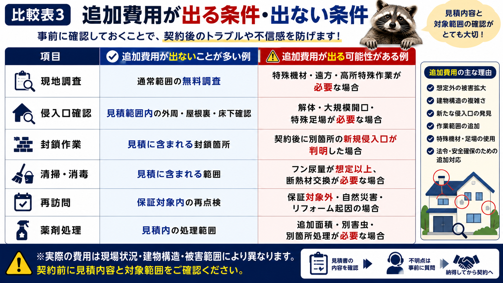 追加費用が出る条件・出ない条件を比較し、現地調査・侵入口確認・封鎖作業・清掃消毒・再訪問・薬剤処理ごとの違いを分かりやすく解説した害獣駆除の比較表サムネイル画像。契約前に見積内容と対象範囲を確認する重要性や、追加費用が発生する主なケースについて説明している。