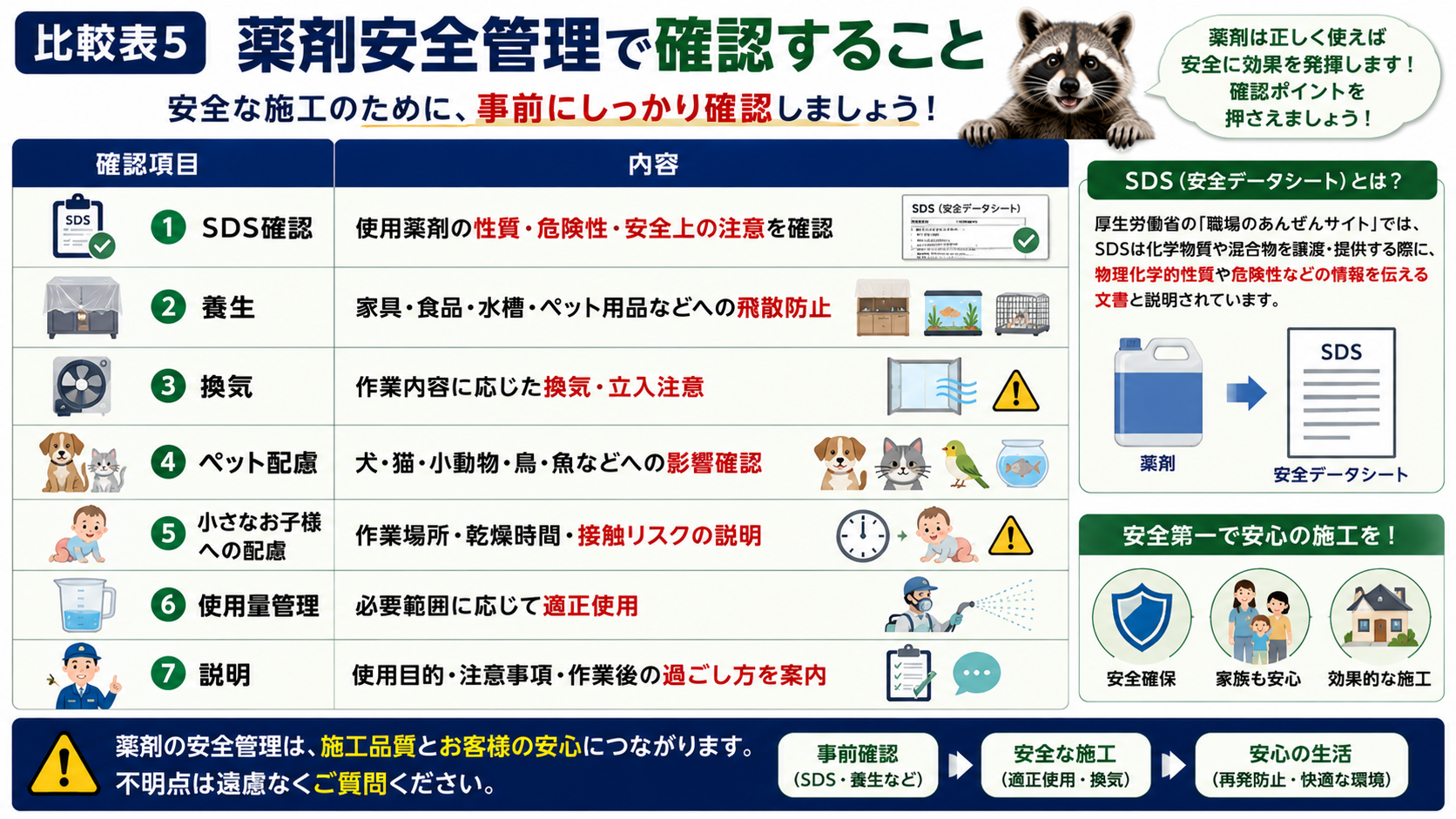 薬剤安全管理で確認することとして、SDS確認・養生・換気・ペット配慮・小さなお子様への配慮・使用量管理・作業後の説明を一覧でまとめた害獣駆除の安全対策サムネイル画像。使用薬剤の性質や危険性、安全上の注意を確認し、家族やペットに配慮した施工の重要性を伝えている。