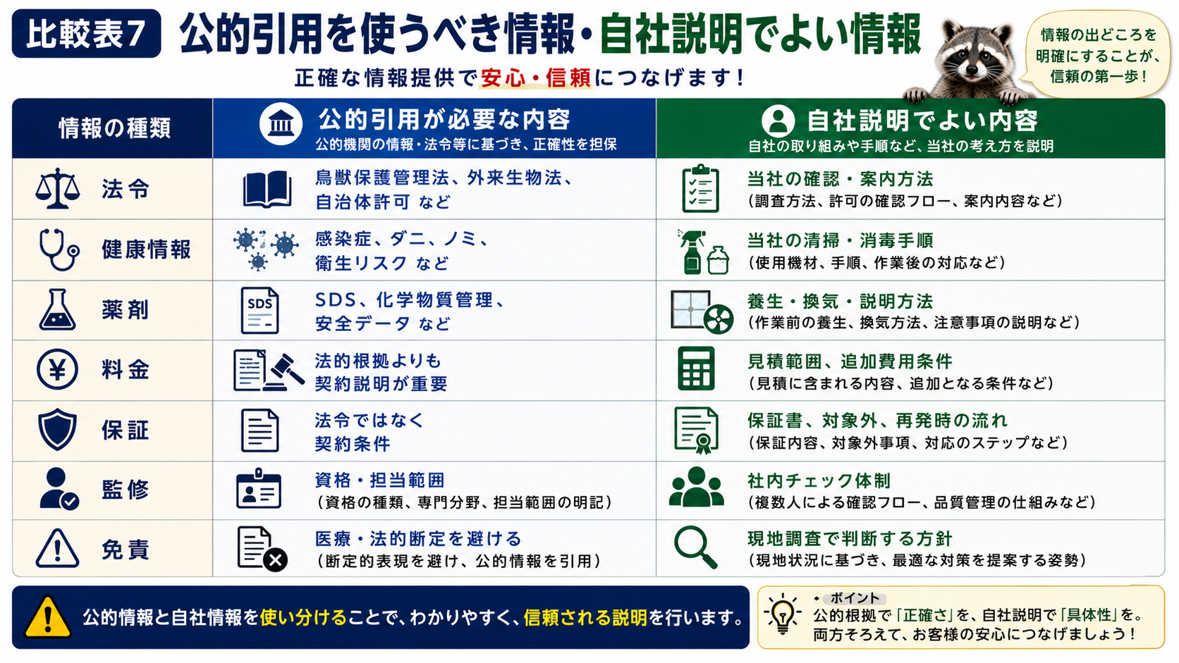 公的引用を使うべき情報と自社説明でよい情報を比較し、法令・健康情報・薬剤・料金・保証・監修・免責ごとに、環境省や厚労省などの公的根拠が必要な内容と、自社の確認方法・清掃消毒手順・保証対応などで説明できる内容を整理したサムネイル画像。