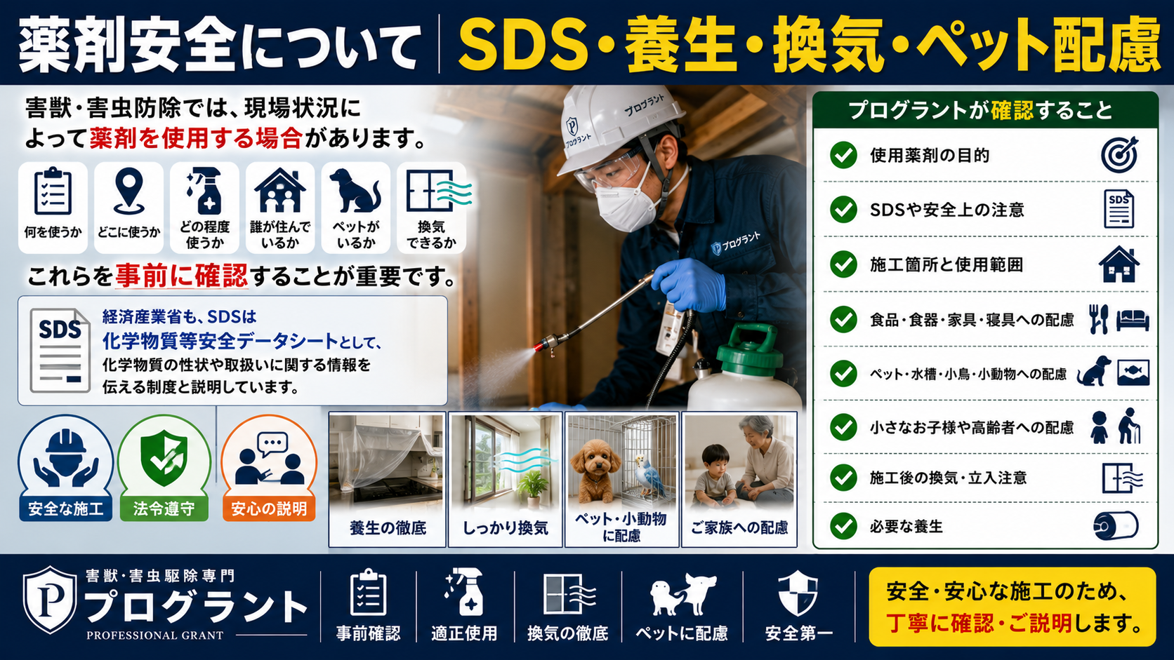 薬剤安全について、SDS・養生・換気・ペット配慮の重要性を解説した16対9のサムネイル画像。害獣・害虫防除で薬剤を使用する際に、使用目的、SDS(安全データシート)、施工箇所と使用範囲、食品・食器・家具・寝具への配慮、ペットや水槽・小鳥・小動物への配慮、小さなお子様や高齢者への安全対策、施工後の換気や立入注意、必要な養生について説明している。防除作業員による施工風景と安全確認項目を視覚的にまとめた衛生管理インフォグラフィック。
