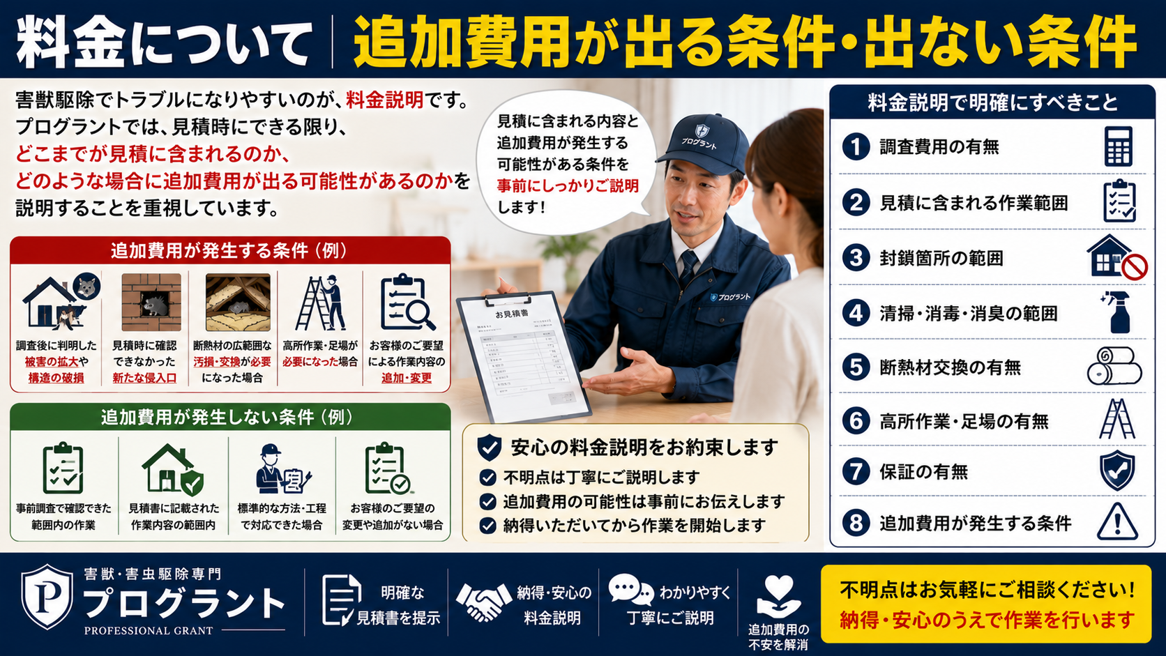 害獣駆除の料金説明について、追加費用が出る条件・出ない条件を解説した16対9のサムネイル画像。調査費用の有無、見積に含まれる作業範囲、封鎖箇所、清掃・消毒・消臭、断熱材交換、高所作業や足場、保証の有無、追加費用が発生する条件を事前に確認し、納得したうえで作業を進める重要性を伝えている。
