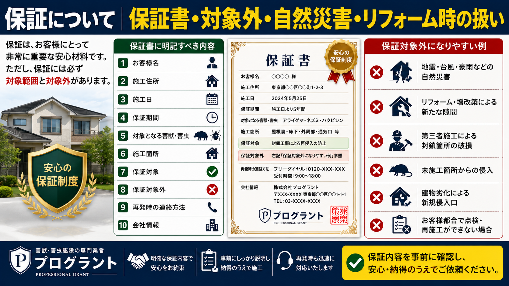 法令について|鳥獣保護管理法と捕獲許可 害獣駆除では、動物の種類によって、捕獲・殺傷・採取に許可が必要になる場合があります。 熊本県は、必要な許可を得ずに野生鳥獣を捕獲した場合、鳥獣保護管理法違反となり、罰則が科されることがあると案内しています。 当社の基本方針 症状だけで動物を断定しない 捕獲・追い出し・封鎖の前に現地状況を確認する 必要に応じて自治体・関係機関の手続きを確認する 鳥類・コウモリ・アライグマ等は法令上の扱いに注意する お客様に作業内容と注意点を説明する 上記の内容を16:9で作成して 生成された画像:鳥獣保護管理法と捕獲許可 編集 生成された画像:アライグマ防除と法令遵守 編集 生成された画像:自治体許可と害獣駆除の手順 編集 生成された画像:感染症リスクと衛生対策ガイド 編集 生成された画像:薬剤安全確認ガイド 編集 料金について|追加費用が出る条件・出ない条件 害獣駆除でトラブルになりやすいのが、料金説明です。 プログラントでは、見積時にできる限り、どこまでが見積に含まれるのか、どのような場合に追加費用が出る可能性があるのかを説明することを重視しています。 料金説明で明確にすべきこと 調査費用の有無 見積に含まれる作業範囲 封鎖箇所の範囲 清掃・消毒・消臭の範囲 断熱材交換の有無 高所作業・足場の有無 保証の有無 追加費用が発生する条件 j表記の内容を16:9のサムネイル画像作成して 生成された画像:害虫駆除料金と追加費用説明 編集 上記内容をALTタグ作成して 害獣駆除の料金説明について、追加費用が出る条件・出ない条件を解説した16対9のサムネイル画像。調査費用の有無、見積に含まれる作業範囲、封鎖箇所、清掃・消毒・消臭、断熱材交換、高所作業や足場、保証の有無、追加費用が発生する条件を事前に確認し、納得したうえで作業を進める重要性を伝えている。 保証について|保証書・対象外・自然災害・リフォーム時の扱い 保証は、お客様にとって非常に重要な安心材料です。 ただし、保証には必ず対象範囲と対象外があります。 保証書に明記すべき内容 お客様名 施工住所 施工日 保証期間 対象となる害獣・害虫 施工箇所 保証対象 保証対象外 再発時の連絡方法 会社情報 保証対象外になりやすい例 地震・台風・豪雨などの自然災害 リフォーム・増改築による新たな隙間 第三者施工による封鎖箇所の破損 未施工箇所からの侵入 建物劣化による新規侵入口 お客様都合で点検・再施工ができない場合 思考を停止しました 生成された画像:保証書と対象外の詳細 編集 上記内容をALTタグ作成して 害獣・害虫駆除の保証について、保証書に明記すべき内容と保証対象外になりやすい条件を解説した16対9のサムネイル画像。お客様名、施工住所、施工日、保証期間、対象となる害獣・害虫、施工箇所、保証対象、保証対象外、再発時の連絡方法、会社情報を明記する重要性を示し、地震・台風・豪雨などの自然災害、リフォームや増改築、第三者施工、未施工箇所、建物劣化、お客様都合で点検・再施工ができない場合の扱いを説明している。