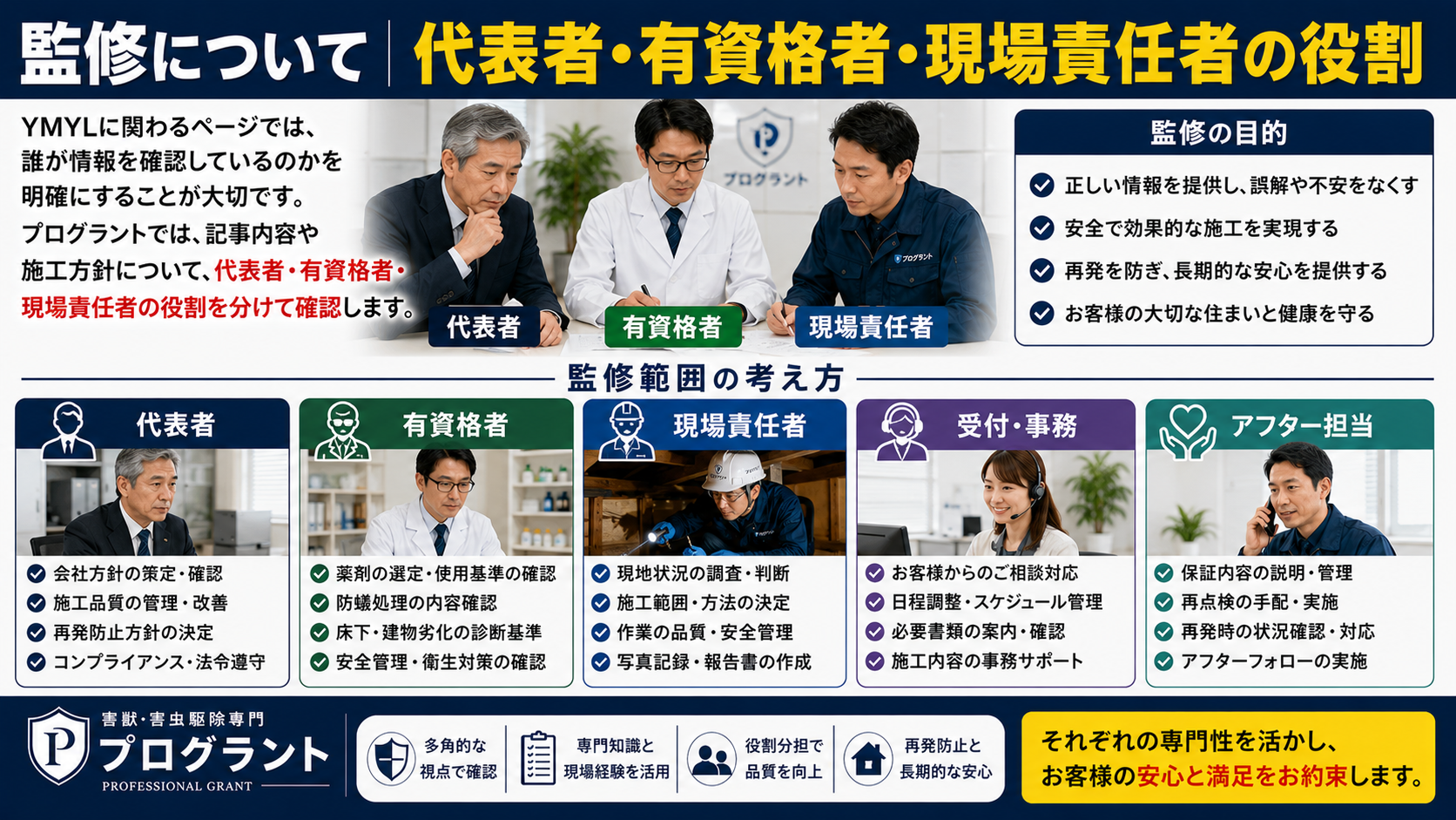 監修について、代表者・有資格者・現場責任者の役割を解説した16対9のサムネイル画像。YMYLに関わる害獣・害虫防除ページで、記事内容や施工方針を誰が確認しているかを示し、代表者は会社方針・施工品質・再発防止方針、有資格者は薬剤・防蟻・床下・建物劣化・安全管理、現場責任者は現地状況・施工範囲・写真記録、受付・事務は相談内容・日程・必要書類、アフター担当は保証内容・再点検・再発時対応を確認する体制を説明している。