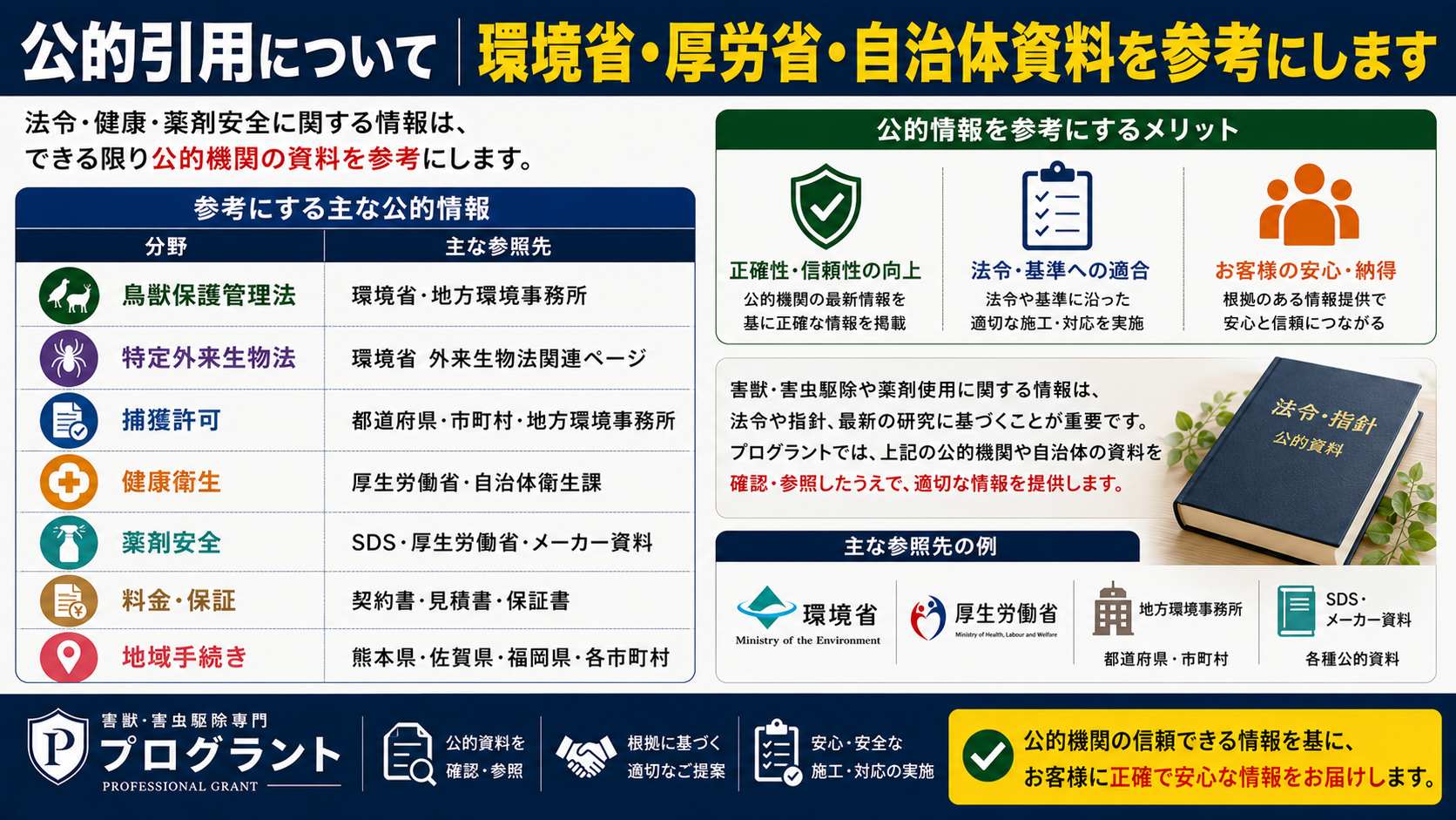公的引用について、環境省・厚生労働省・自治体資料を参考にする方針を解説した16対9のサムネイル画像。鳥獣保護管理法、特定外来生物法、捕獲許可、健康衛生、薬剤安全、料金・保証、地域手続きに関する情報について、環境省、地方環境事務所、厚生労働省、自治体衛生課、SDS、メーカー資料、契約書、見積書、保証書、熊本県・佐賀県・福岡県や各市町村の資料を確認し、正確で信頼できる情報提供を行う姿勢を伝えている。