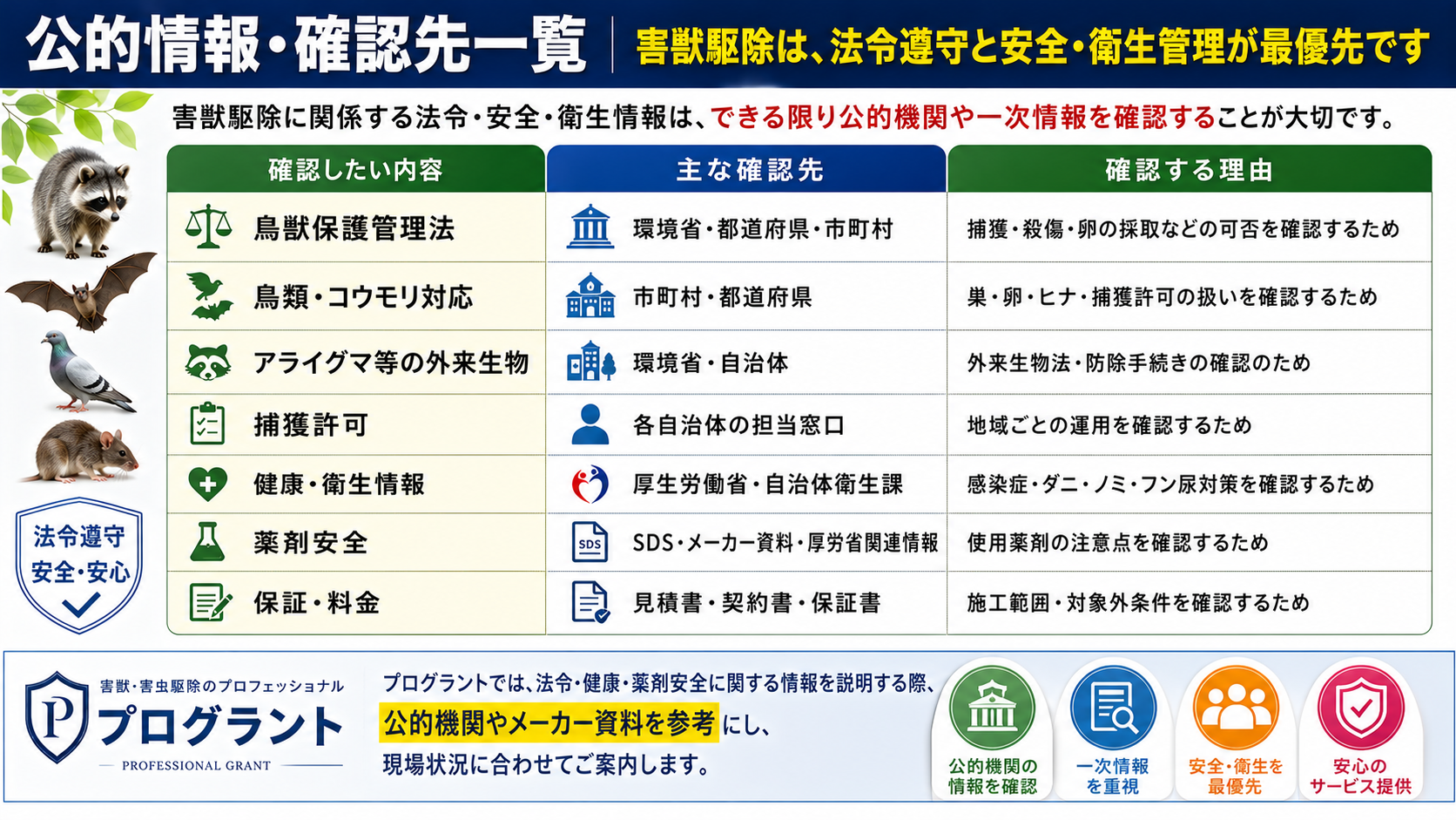 公的情報・確認先一覧をまとめた害獣駆除の16対9サムネイル画像。鳥獣保護管理法、鳥類・コウモリ対応、アライグマ等の外来生物、捕獲許可、健康・衛生情報、薬剤安全、保証・料金について、環境省、都道府県、市町村、厚生労働省、自治体衛生課、SDS、メーカー資料、見積書・契約書・保証書などの一次情報を確認する重要性を解説。プログラントが法令・健康・薬剤安全に関する情報を公的機関やメーカー資料を参考にし、現場状況に合わせて案内する方針を伝えている。