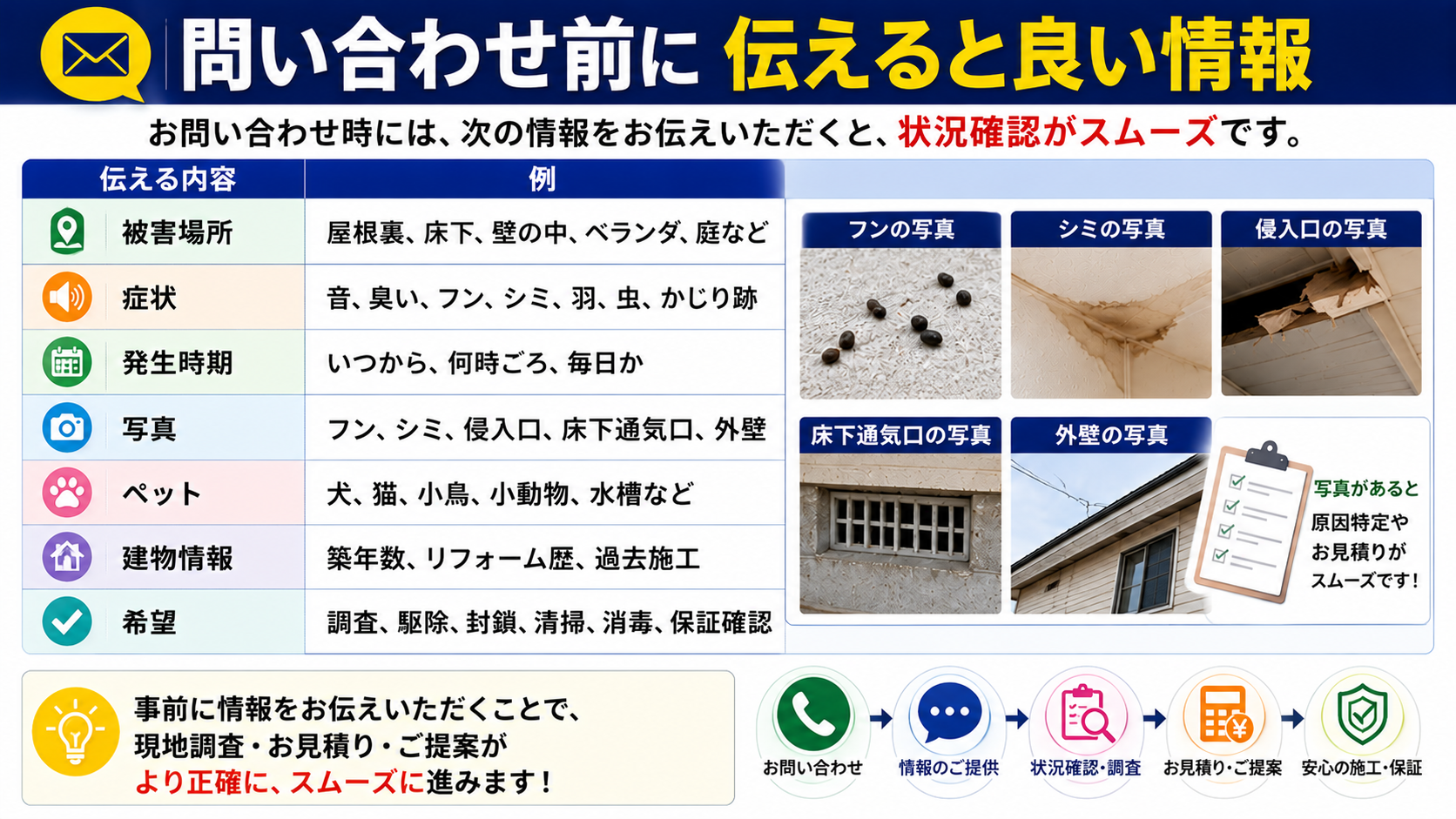 問い合わせ前に伝えると良い情報をまとめた害獣駆除の16対9サムネイル画像。屋根裏・床下・壁の中・ベランダ・庭などの被害場所、音・臭い・フン・シミ・羽・虫・かじり跡などの症状、発生時期、フンや侵入口の写真、ペットの有無、築年数やリフォーム歴、過去施工、調査・駆除・封鎖・清掃・消毒・保証確認などの希望内容を事前に伝えることで、状況確認と現地調査がスムーズになることを解説している。