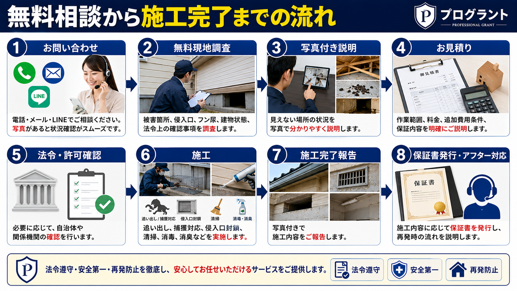 無料相談から施工完了までの流れを8ステップで解説した害獣駆除の16対9サムネイル画像。電話・メール・LINEでのお問い合わせ、無料現地調査、被害箇所や侵入口、フン尿、建物状態、法令確認、写真付き説明、お見積り、自治体や関係機関への法令・許可確認、追い出し・捕獲対応・侵入口封鎖・清掃・消毒・消臭などの施工、写真付き施工完了報告、保証書発行とアフター対応までの流れを分かりやすく紹介している。