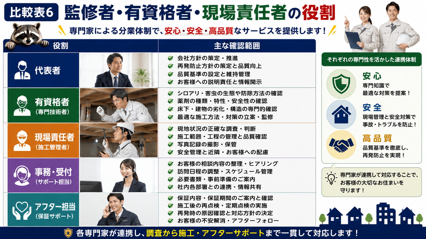 監修者・有資格者・現場責任者の役割を比較し、代表者、有資格者、現場責任者、事務受付、アフター担当がそれぞれ確認する範囲を整理した害獣駆除サービスの体制説明サムネイル画像。調査から施工、写真記録、安全管理、保証対応まで専門担当が連携することを分かりやすく示している。