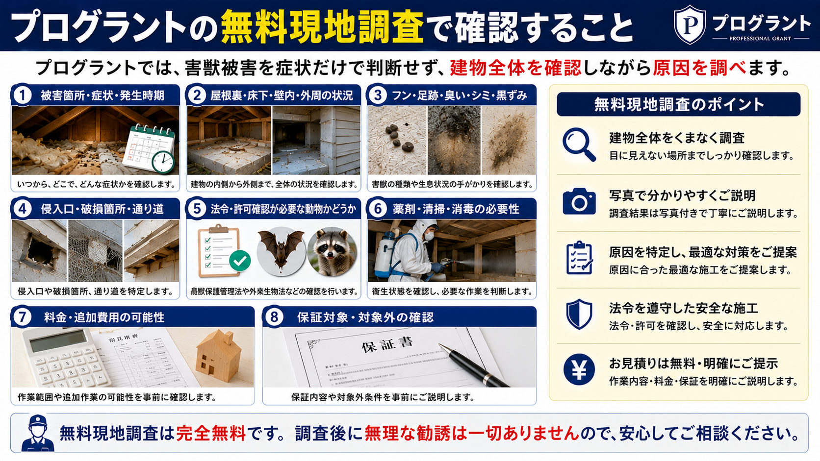 プログラントの無料現地調査で確認する内容を解説した16対9のサムネイル画像。害獣被害を症状だけで判断せず、被害箇所・症状・発生時期、屋根裏・床下・壁内・外周の状況、フン・足跡・臭い・シミ・黒ずみ、侵入口・破損箇所・通り道、法令や許可確認が必要な動物かどうか、薬剤・清掃・消毒の必要性、料金や追加費用の可能性、保証対象・対象外を現地で確認する流れを紹介している。