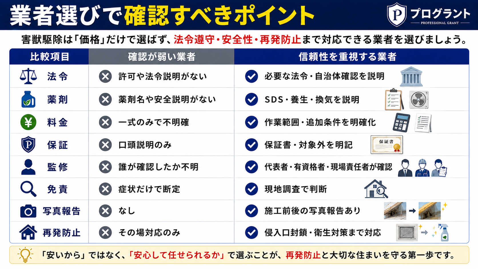 害獣駆除の業者選びで確認すべきポイントを比較表で解説した16対9のサムネイル画像。法令説明、薬剤のSDS・養生・換気、料金の作業範囲と追加条件、保証書と対象外条件、代表者・有資格者・現場責任者による監修、症状だけで断定せず現地調査で判断する姿勢、施工前後の写真報告、侵入口封鎖や衛生対策まで含めた再発防止対応など、信頼できる業者を選ぶための確認項目を紹介している。