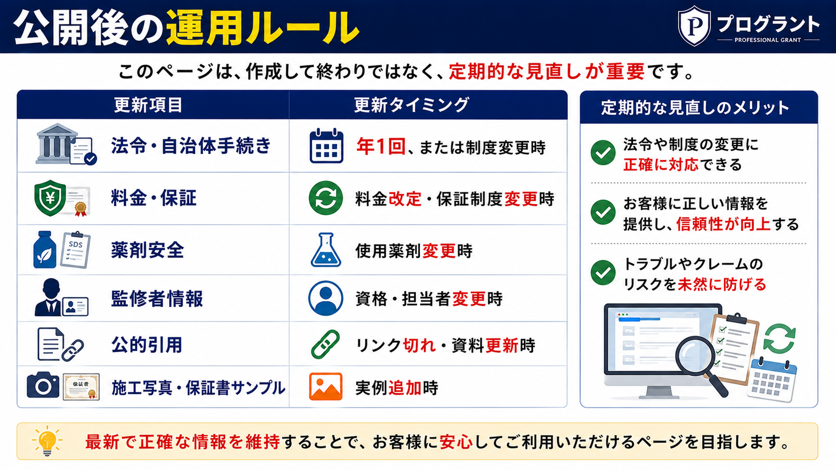 公開後の運用ルールをまとめた16対9のサムネイル画像。作成したページを定期的に見直す重要性を説明し、法令・自治体手続きは年1回または制度変更時、料金・保証は改定時、薬剤安全は使用薬剤変更時、監修者情報は資格や担当者変更時、公的引用はリンク切れや資料更新時、施工写真・保証書サンプルは実例追加時に更新する流れを紹介している。