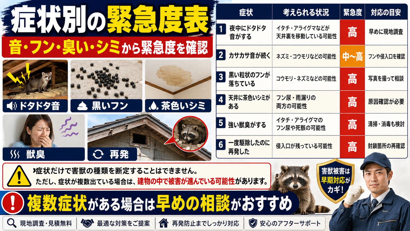 害獣被害の症状別緊急度を一覧でまとめた16対9のサムネイル画像。ドタドタ音、黒いフン、茶色いシミ、獣臭、再発などの症状ごとに、考えられる状況・緊急度・対応の目安を表で整理し、複数症状がある場合は早めの相談を促している。