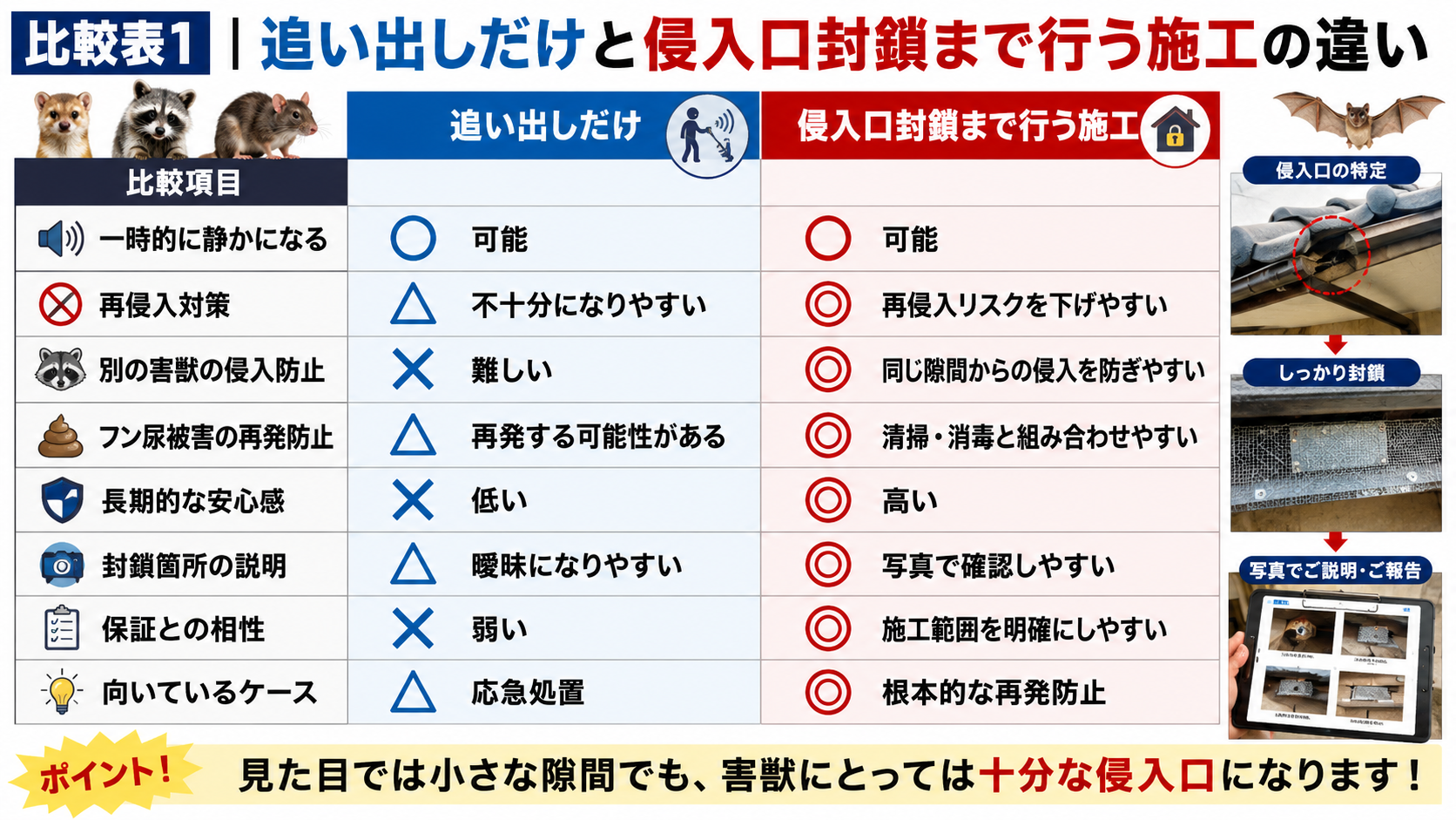 追い出しだけの害獣駆除と、侵入口封鎖まで行う施工の違いを比較したサムネイル画像。一時的な静けさ、再侵入対策、別の害獣の侵入防止、フン尿被害の再発防止、長期的な安心感、封鎖箇所の説明、保証との相性を表で整理し、侵入口の特定・封鎖・写真報告まで行う重要性を解説している。