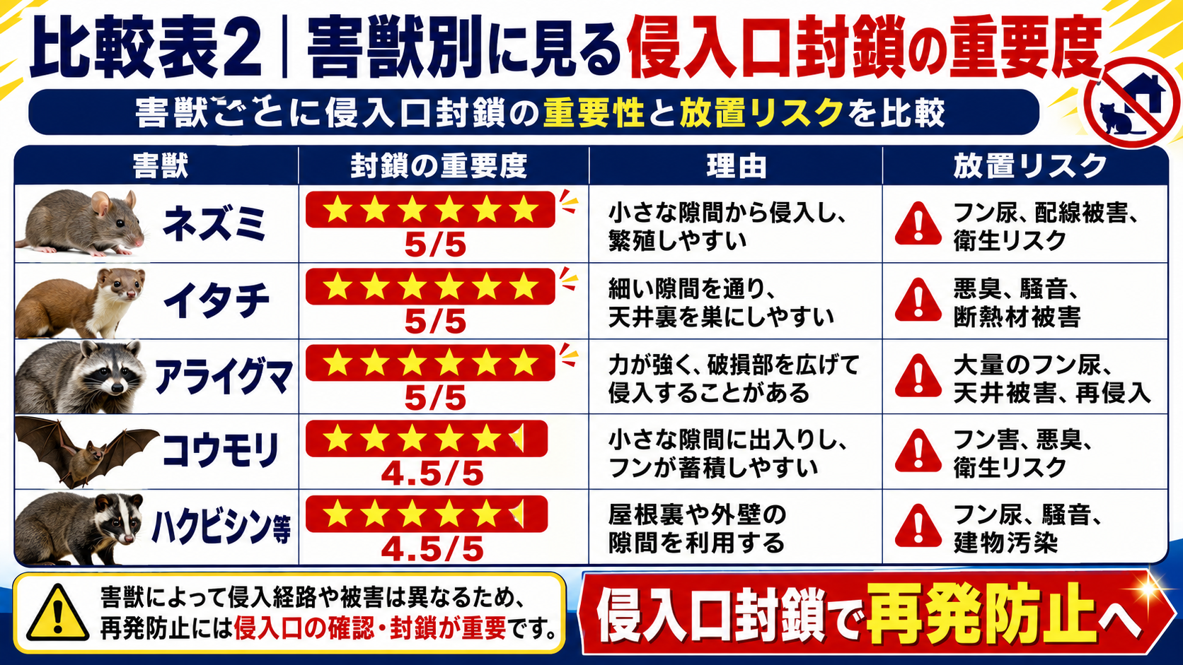 害獣別に侵入口封鎖の重要度を比較した16対9のサムネイル画像。ネズミ・イタチ・アライグマは封鎖重要度5/5、コウモリ・ハクビシン等は4.5/5として、侵入しやすい理由と、フン尿・配線被害・悪臭・騒音・断熱材被害・建物汚染・再侵入などの放置リスクを表で解説している。