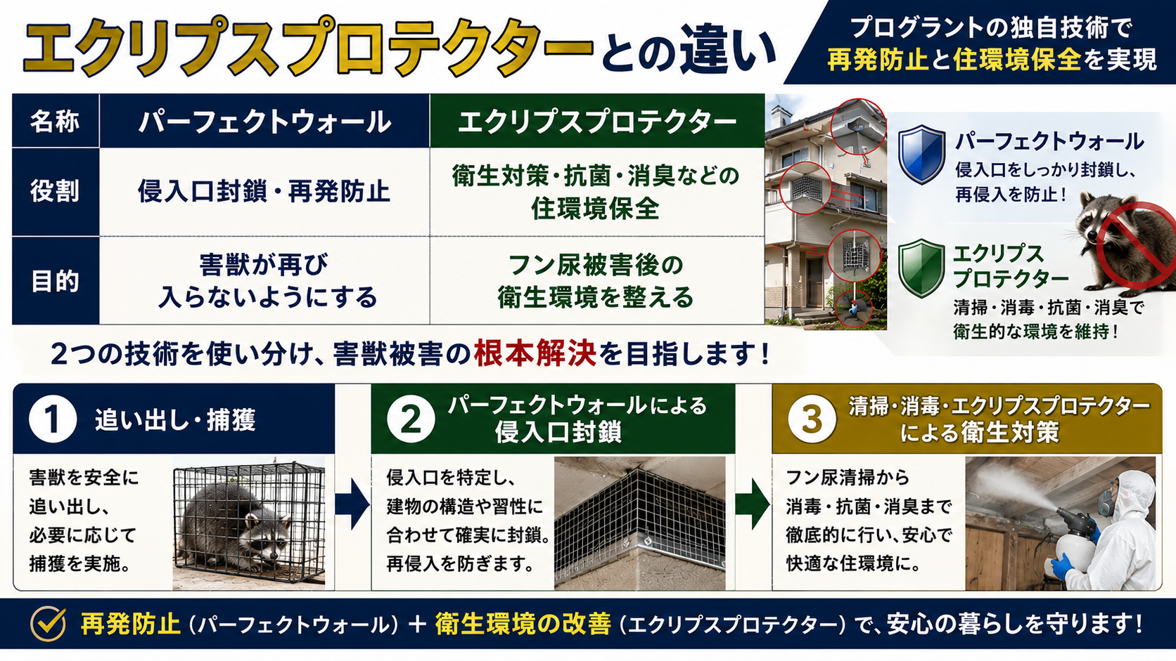 パーフェクトウォールとエクリプスプロテクターの違いを比較し、侵入口封鎖による再発防止と清掃・消毒・抗菌・消臭による衛生環境改善を組み合わせて害獣被害の根本対策を目指すことを解説するサムネイル画像