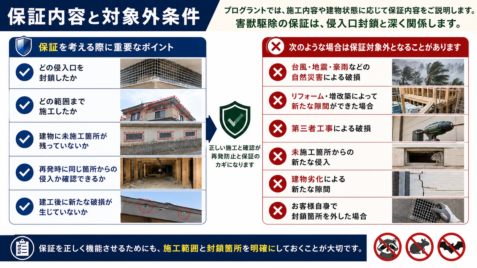 害獣駆除の保証内容と対象外条件を解説し、施工範囲・封鎖箇所・再発時の侵入経路確認・自然災害・リフォーム・第三者工事・未施工箇所からの侵入など保証判断の注意点をまとめたサムネイル画像
