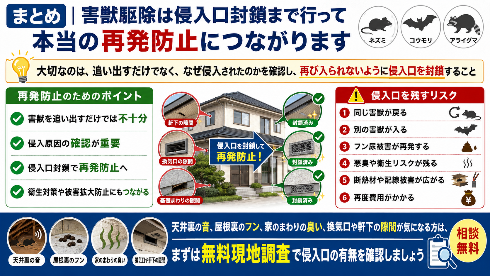 害獣駆除は追い出すだけでなく侵入口封鎖まで行うことで本当の再発防止につながることを解説し、侵入口を残した場合の再侵入・フン尿被害・悪臭・衛生リスク・追加費用のリスクと、無料現地調査の重要性を伝えるサムネイル画像