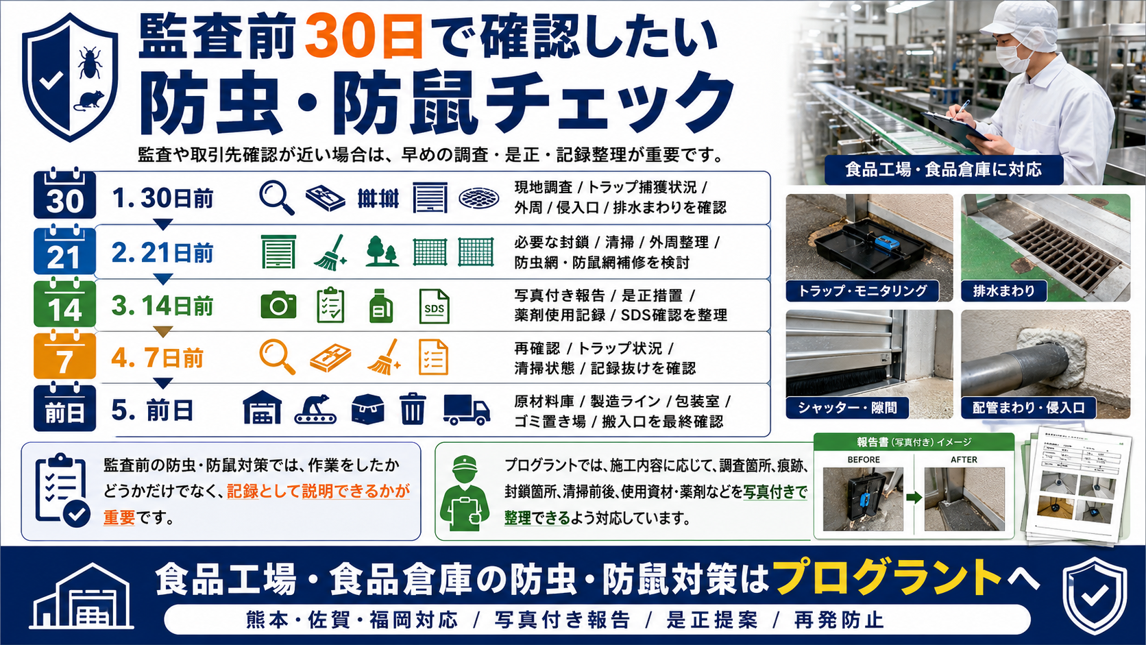 alt="熊本・佐賀・福岡の食品工場・食品倉庫向けに、監査前30日の防虫防鼠チェック・写真付き報告・是正措置・再発防止を解説する画像"
