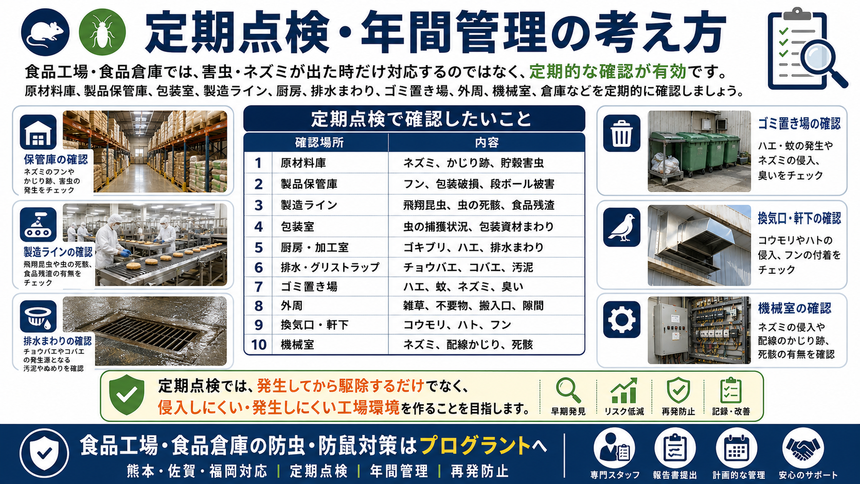 alt="熊本・佐賀・福岡の食品工場・食品倉庫向けに、害虫・ネズミの定期点検・年間管理・再発防止対策を解説する画像"