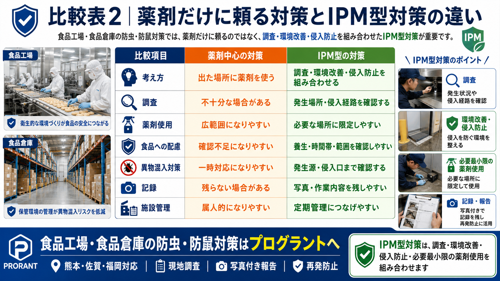 alt="熊本・佐賀・福岡の食品工場・食品倉庫向けに、薬剤だけに頼らないIPM型防虫防鼠対策と異物混入防止・記録管理を解説する画像"
