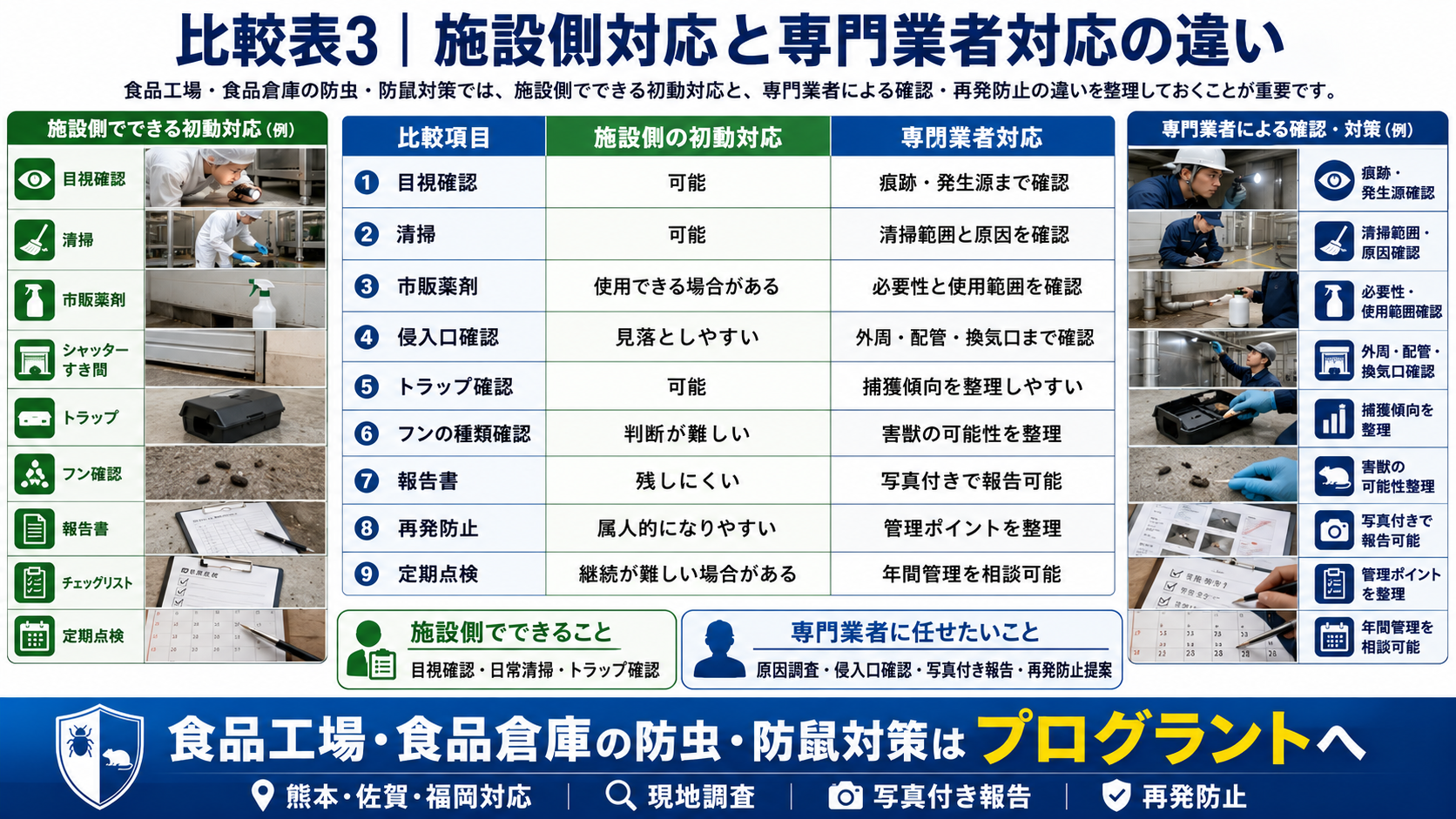 alt="熊本・佐賀・福岡の食品工場・食品倉庫向けに、防虫防鼠対策で施設側の初動対応と専門業者による調査・写真付き報告・再発防止の違いを解説する画像"