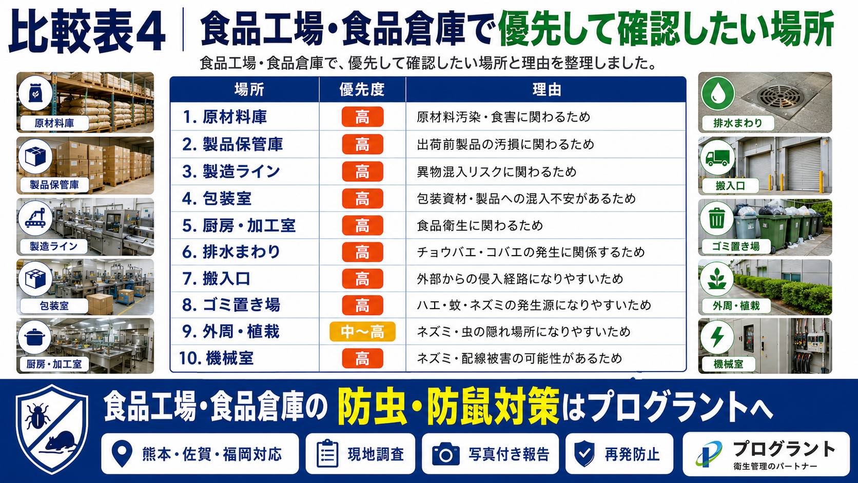 alt="熊本・佐賀・福岡の食品工場・食品倉庫向けに、防虫防鼠対策で優先確認すべき原材料庫・製造ライン・排水・搬入口・ゴミ置き場を解説する画像"