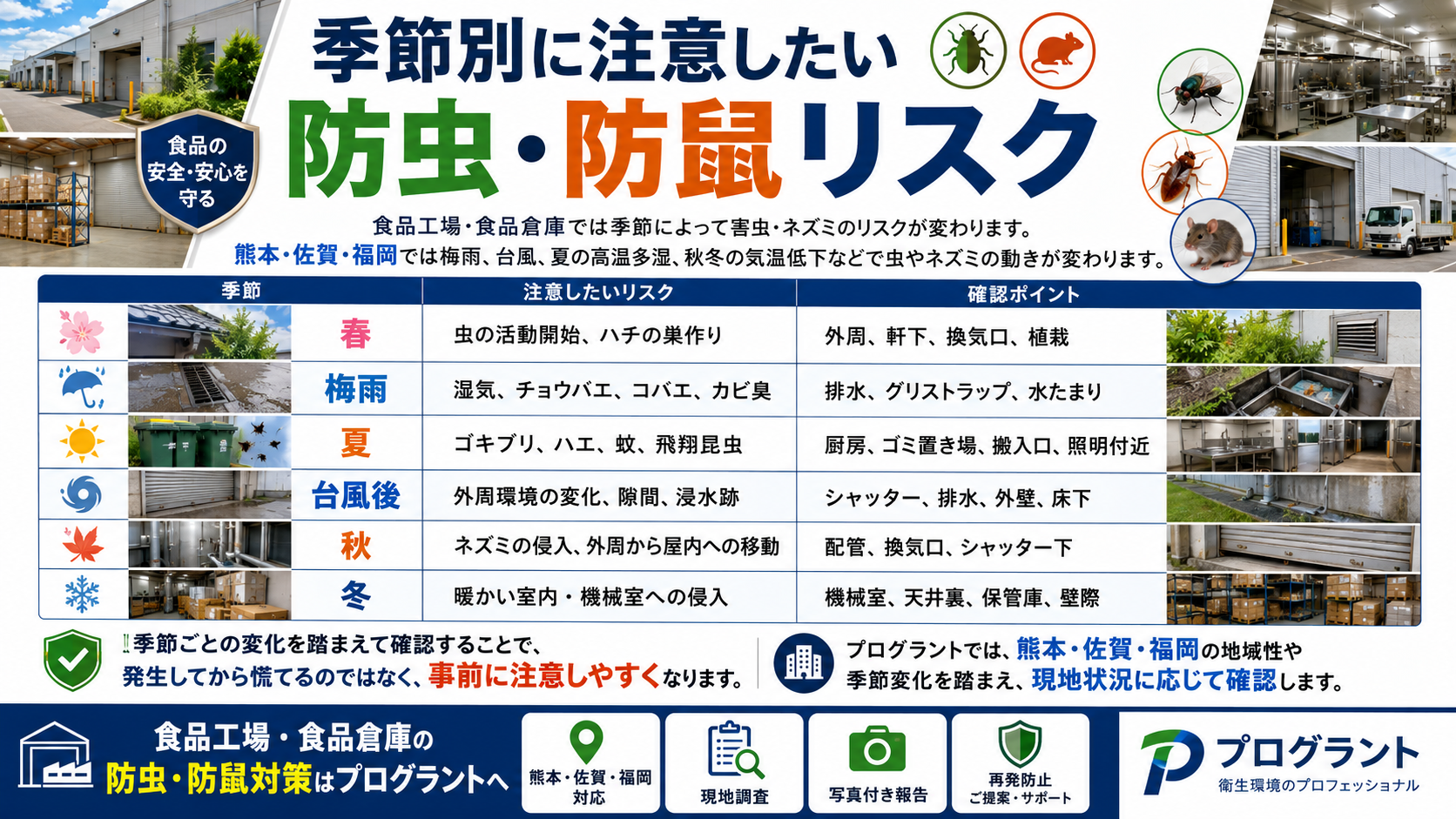 alt="熊本・佐賀・福岡の食品工場・食品倉庫向けに、梅雨・夏・台風後・秋冬の害虫ネズミ対策と防虫防鼠リスクを解説する画像"