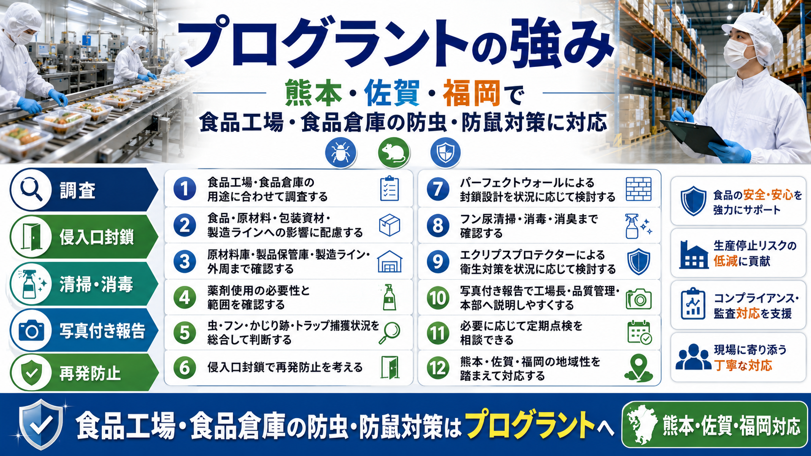 alt="熊本県・佐賀県・福岡県の食品工場・食品倉庫向けに、調査・侵入口封鎖・フン尿清掃・消毒消臭・写真付き報告・定期点検対応を行うプログラントの強みを解説する画像"