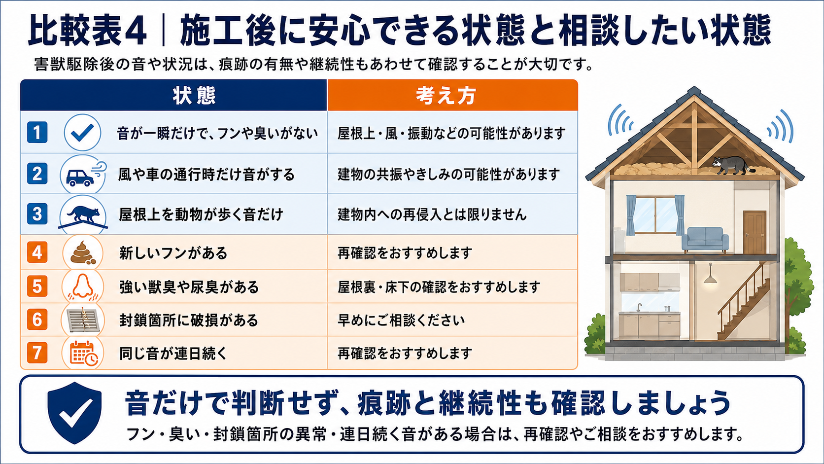 alt="害獣駆除施工後に安心できる状態と相談したい状態を比較した解説図。音が一瞬だけでフンや臭いがない場合、風や車の通行時だけの音、屋根上を動物が歩く音は建物内への再侵入とは限らず、新しいフン、強い獣臭や尿臭、封鎖箇所の破損、同じ音が連日続く場合は再確認や相談をおすすめするポイントを紹介"
