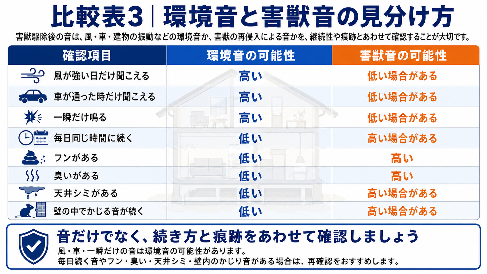 alt="害獣駆除後の音について、環境音と害獣音の見分け方を比較した表。風が強い日だけ聞こえる音、車が通った時だけの音、一瞬だけ鳴る音は環境音の可能性があり、毎日同じ時間に続く音、フン、臭い、天井シミ、壁の中でかじる音がある場合は害獣音の可能性が高いことを解説"