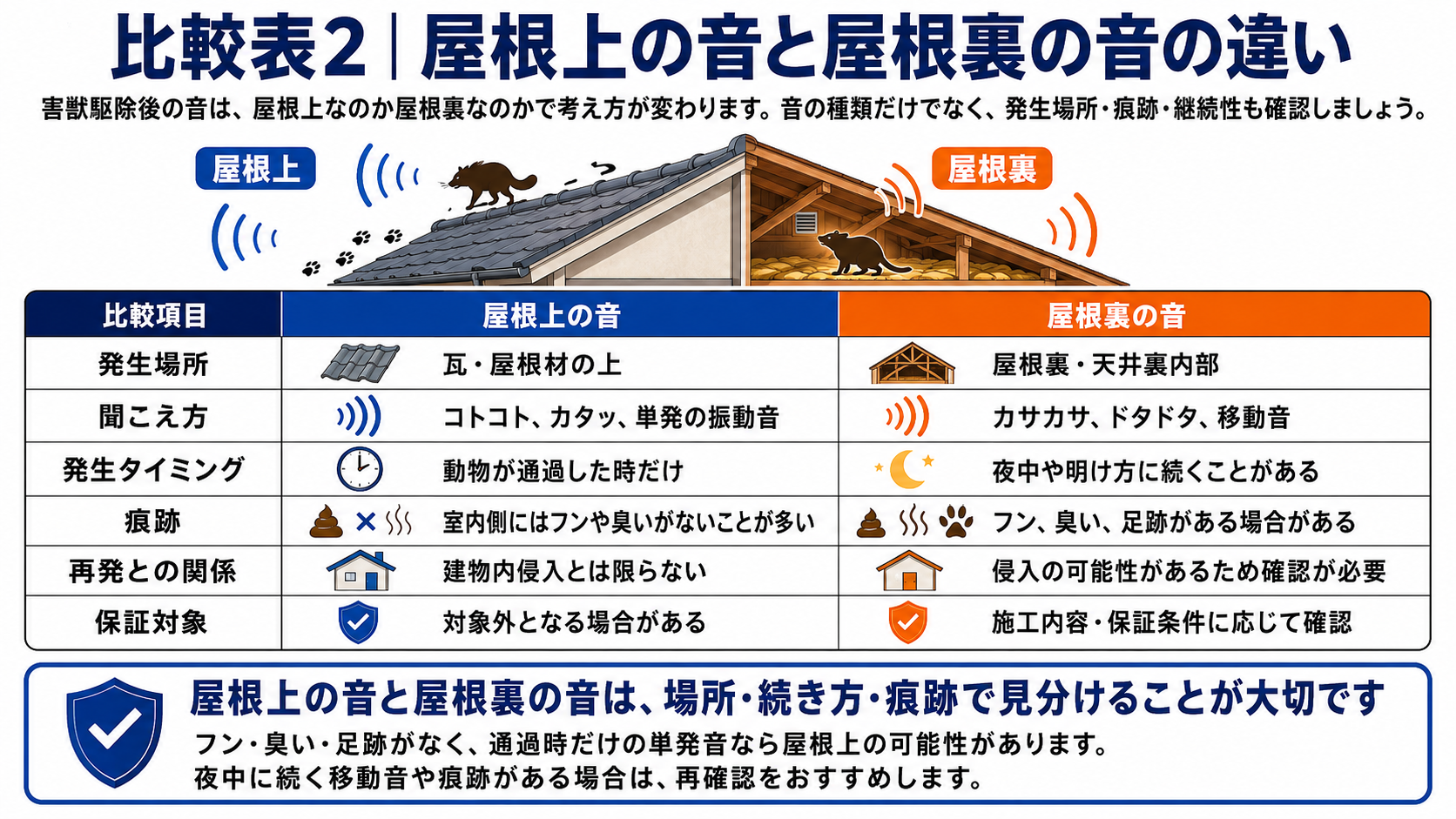 alt="害獣駆除後の屋根上の音と屋根裏の音の違いを比較した表。発生場所、聞こえ方、発生タイミング、フンや臭い・足跡などの痕跡、再発との関係、保証対象の考え方を解説し、屋根上の通過音と屋根裏・天井裏内部の移動音を見分けるポイントを紹介"