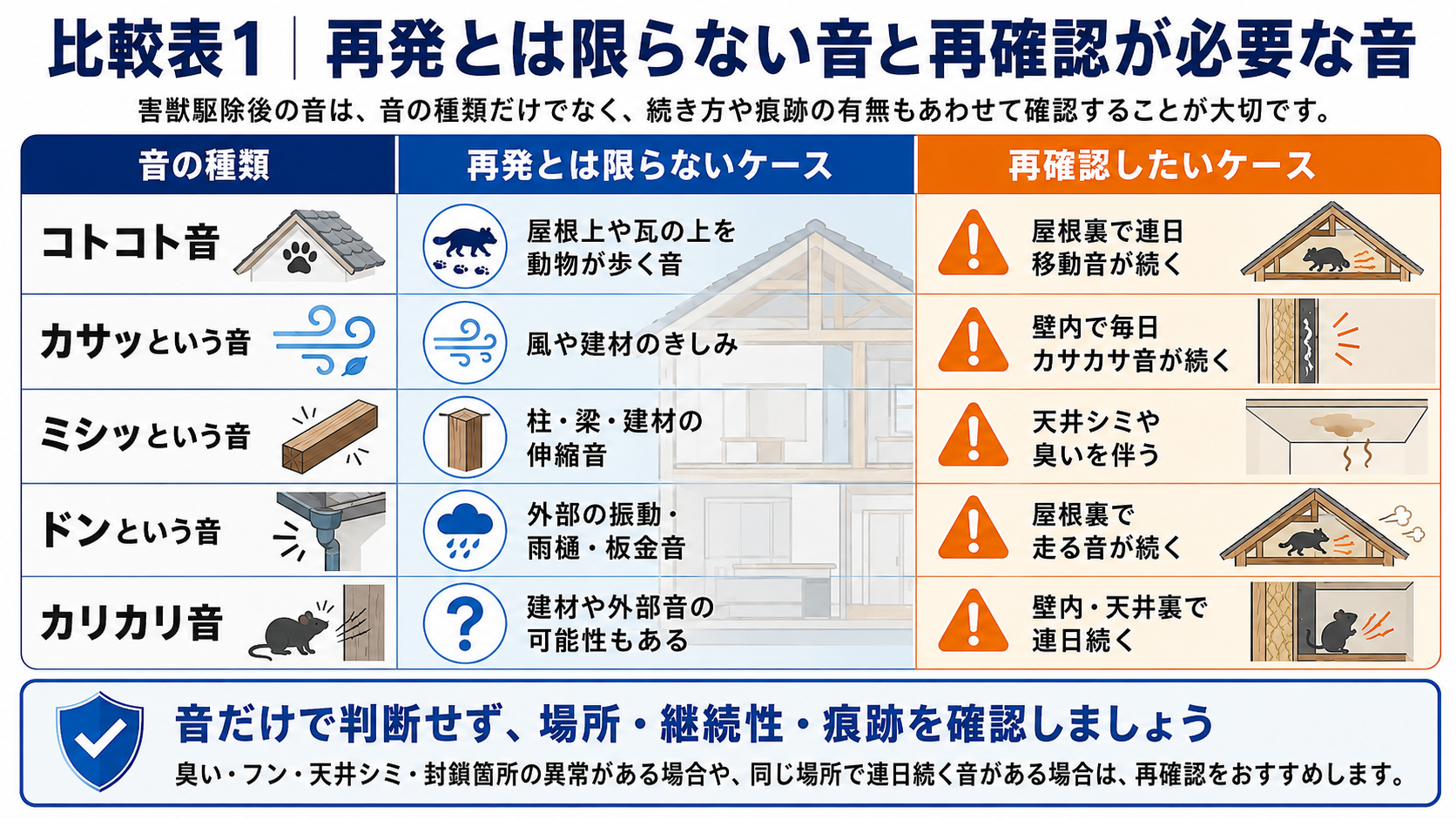 alt="害獣駆除後の音について、再発とは限らない音と再確認が必要な音を比較した表。コトコト音、カサッという音、ミシッという音、ドンという音、カリカリ音について、屋根上や瓦の通過音、風や建材のきしみ、外部振動などの可能性と、屋根裏や壁内で連日続く音、天井シミや臭いを伴うケースを比較して解説"