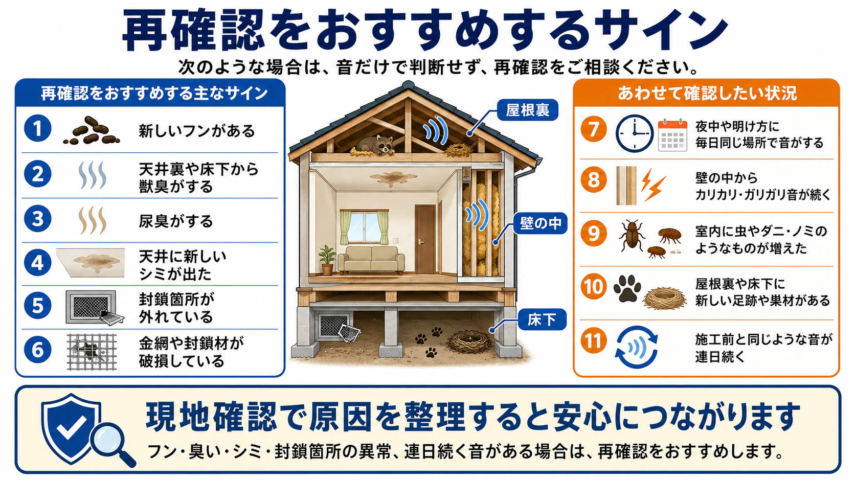 alt="害獣駆除施工後に再確認をおすすめするサインをまとめた解説図。新しいフン、獣臭や尿臭、天井シミ、封鎖箇所や金網の破損、夜中や明け方に続く音、壁の中のカリカリ音、虫やダニ・ノミの増加、屋根裏や床下の足跡・巣材を確認するポイントを紹介"