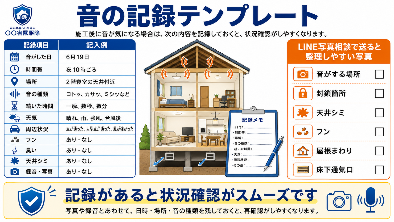 alt="害獣駆除施工後に音が気になる場合の記録テンプレートを解説した図。音がした日、時間帯、場所、音の種類、続いた時間、天気、周辺状況、フン、臭い、天井シミ、録音・写真の記録項目と、LINE写真相談で送ると整理しやすい写真を紹介"
