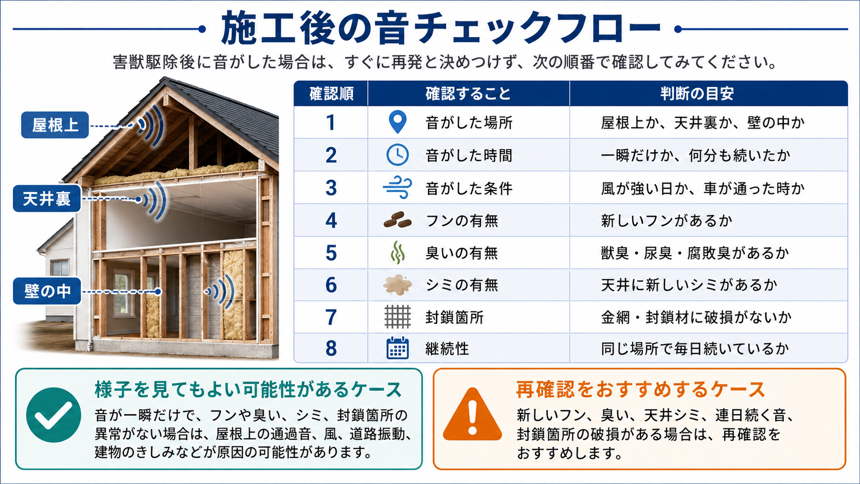 alt="害獣駆除施工後に音がした場合の確認順を示したチェックフロー図。屋根上・天井裏・壁の中の音、新しいフンや臭い、天井シミ、封鎖箇所の破損、継続性を確認し、再発か一時的な音かを判断するポイントを解説"
