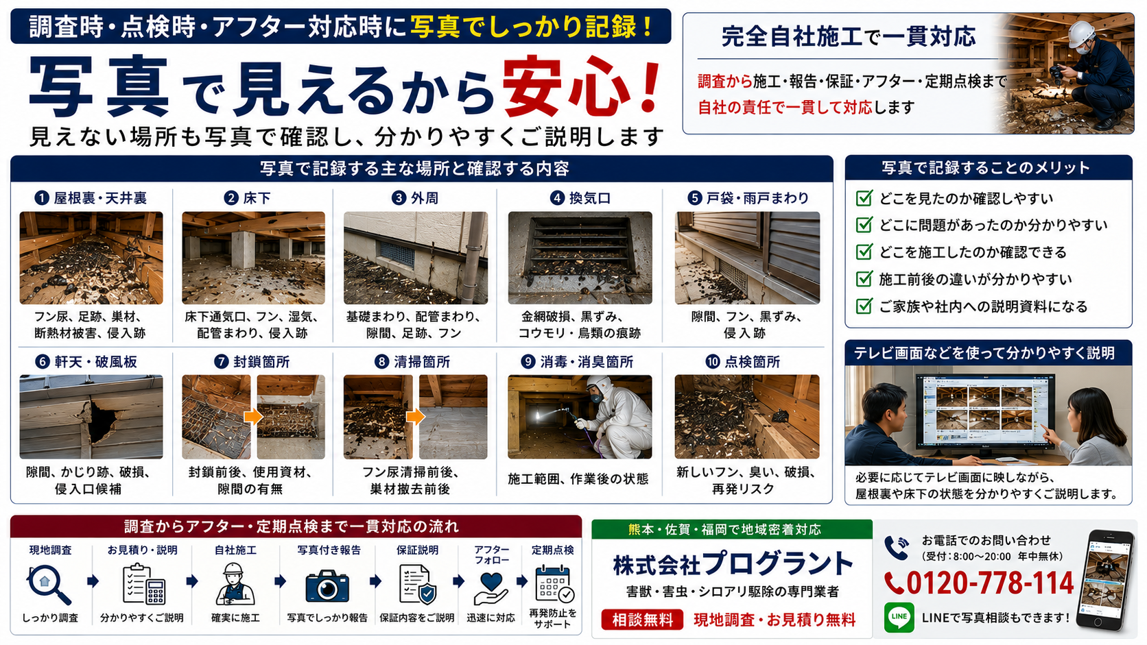 alt="害獣駆除・害虫駆除の調査時、点検時、アフター対応時に写真で記録する主な場所を解説した画像。屋根裏・天井裏、床下、外周、換気口、戸袋・雨戸まわり、軒天・破風板、封鎖箇所、清掃箇所、消毒・消臭箇所、点検箇所を写真で確認し、施工内容や被害状況を分かりやすく説明する流れを紹介"