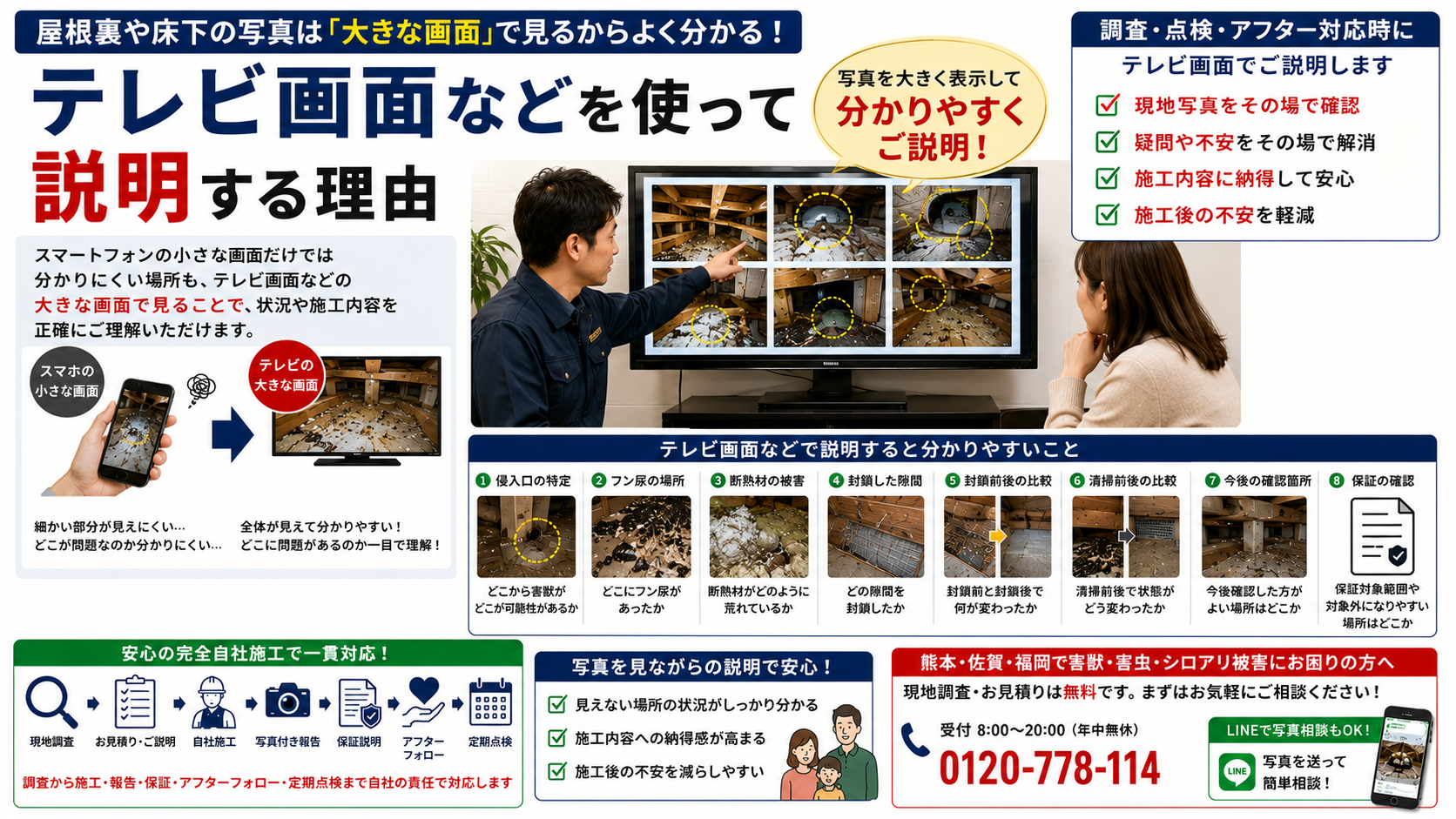 alt="屋根裏や床下の写真をテレビ画面などの大きな画面で説明する理由を解説した画像。スマートフォンの小さな画面では分かりにくい侵入口、フン尿、断熱材被害、封鎖箇所、清掃前後、点検箇所、保証対象範囲を写真で大きく確認し、施工内容への納得感と施工後の安心につなげる流れを紹介"