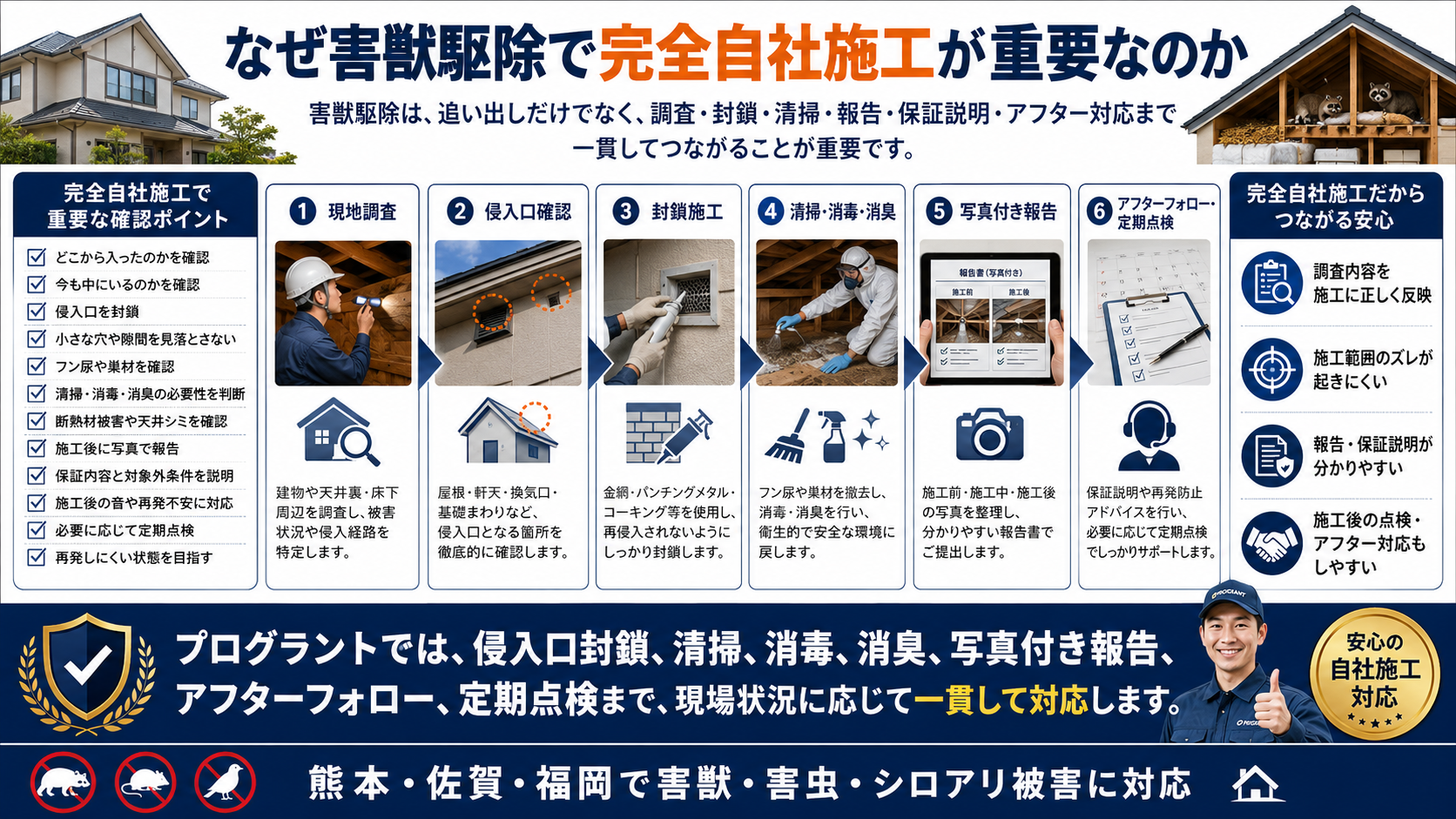 alt="害獣駆除で完全自社施工が重要な理由を解説した画像。現地調査、侵入口確認、封鎖施工、清掃・消毒・消臭、写真付き報告、保証説明、アフターフォロー、定期点検まで一貫対応する流れと、調査内容を施工に正しく反映し再発しにくい状態を目指すポイントを紹介"