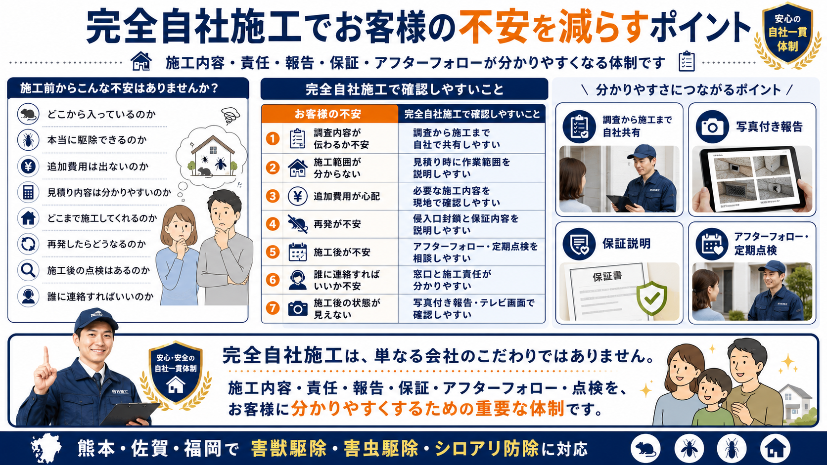 alt="完全自社施工でお客様の不安を減らすポイントを解説した画像。害獣駆除・害虫駆除の施工前に感じやすい侵入経路、駆除内容、追加費用、施工範囲、再発、点検、連絡窓口への不安に対し、調査から施工、写真付き報告、保証説明、アフターフォロー、定期点検まで一貫対応する安心体制を紹介"